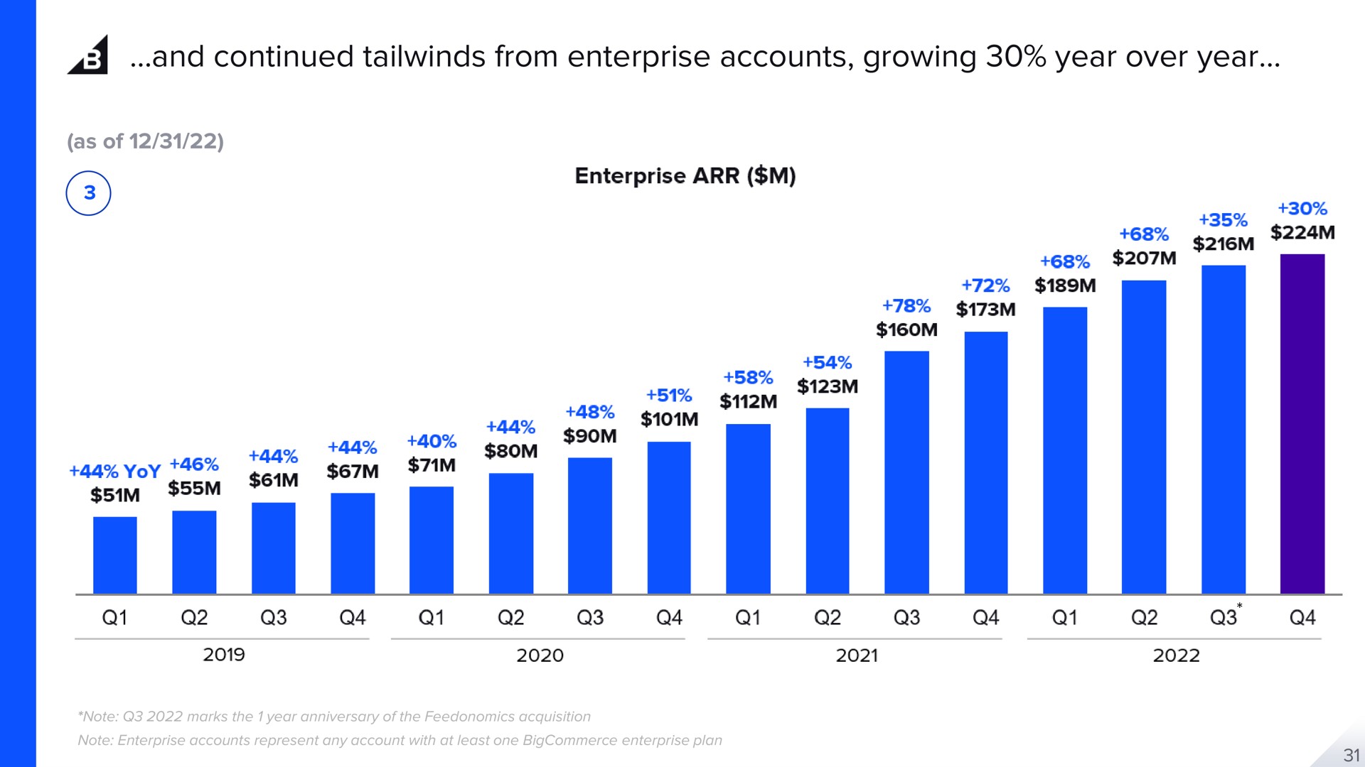 and continued from enterprise accounts growing year over year | BigCommerce