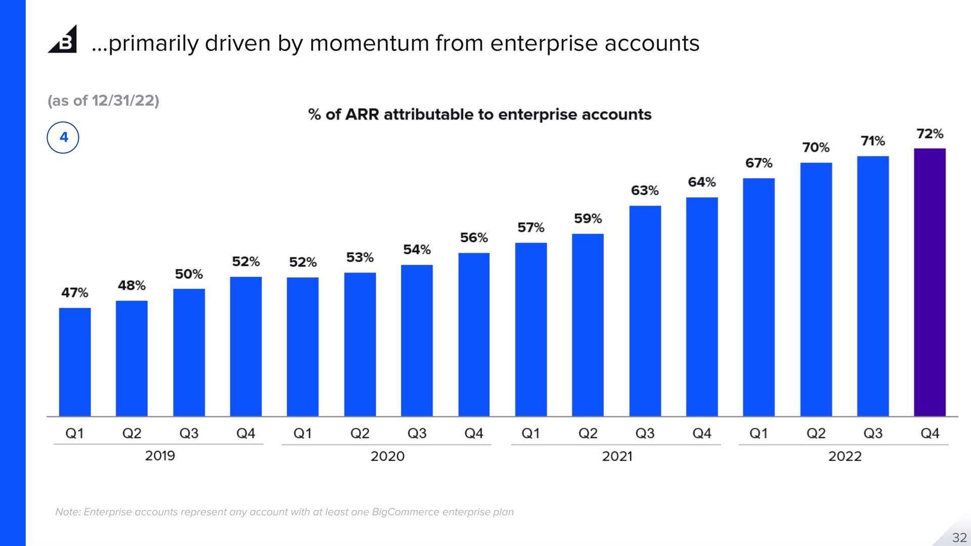 primarily driven by momentum from enterprise accounts a | BigCommerce