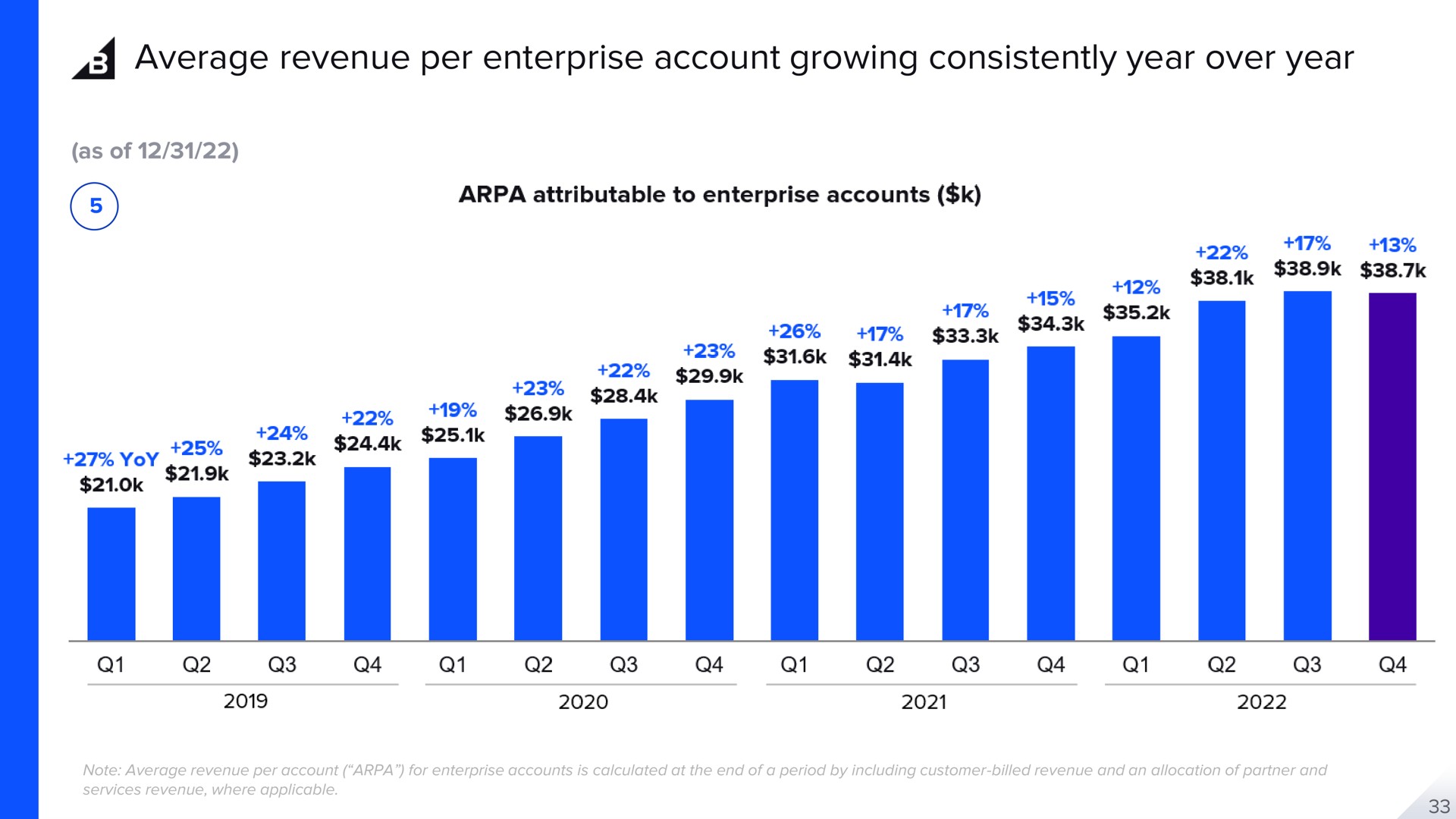 average revenue per enterprise account growing consistently year over year | BigCommerce