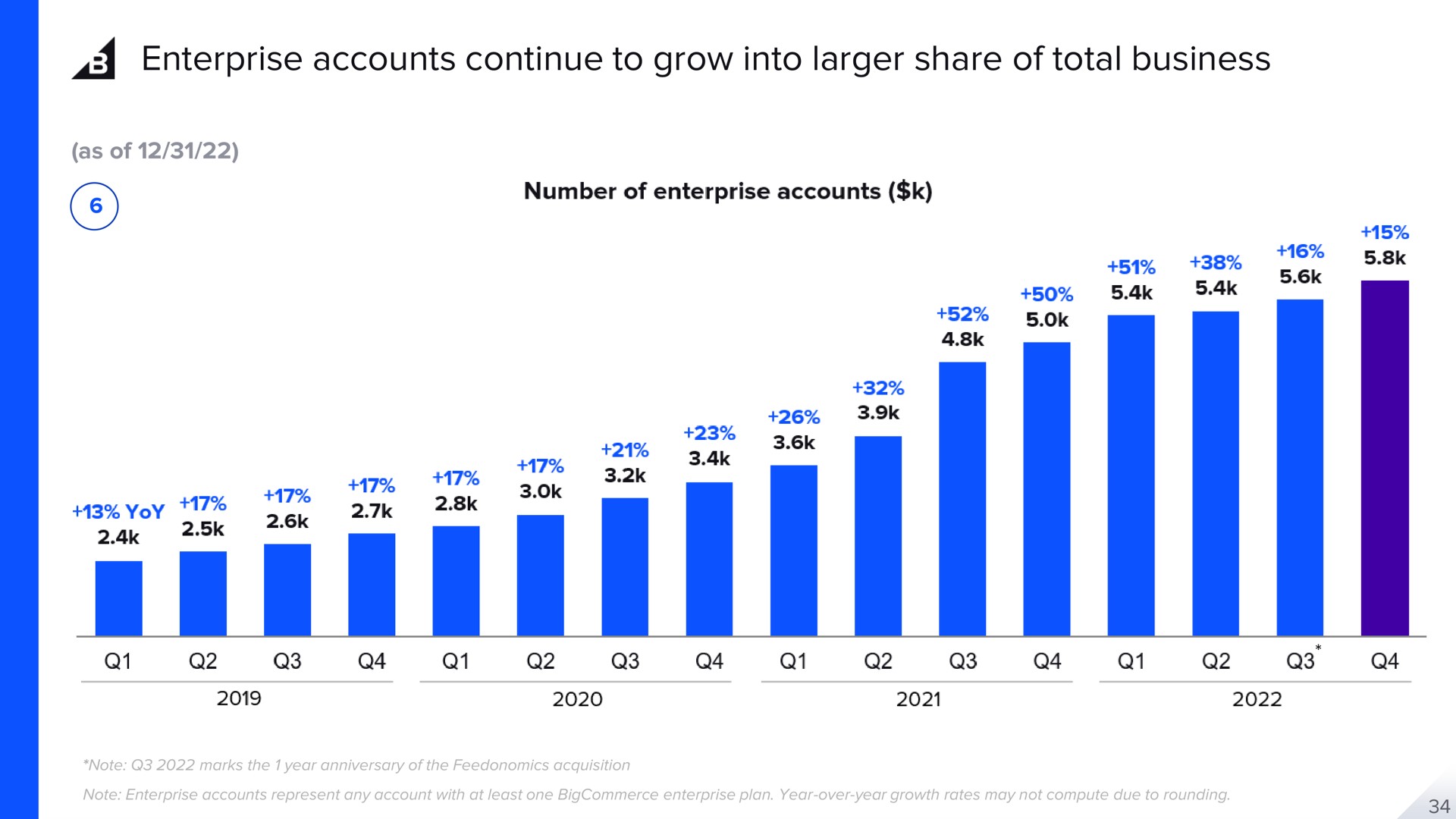 enterprise accounts continue to grow into share of total business a | BigCommerce