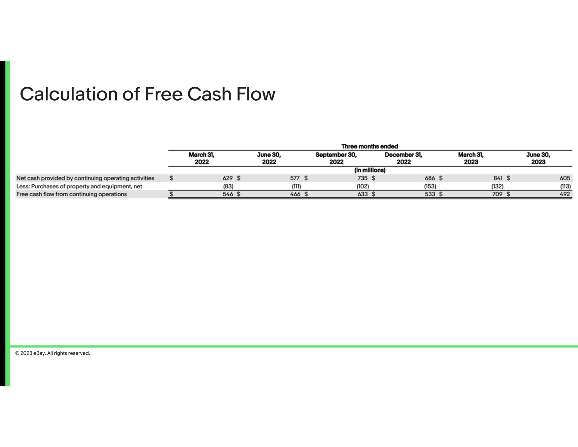 calculation of free cash flow | eBay