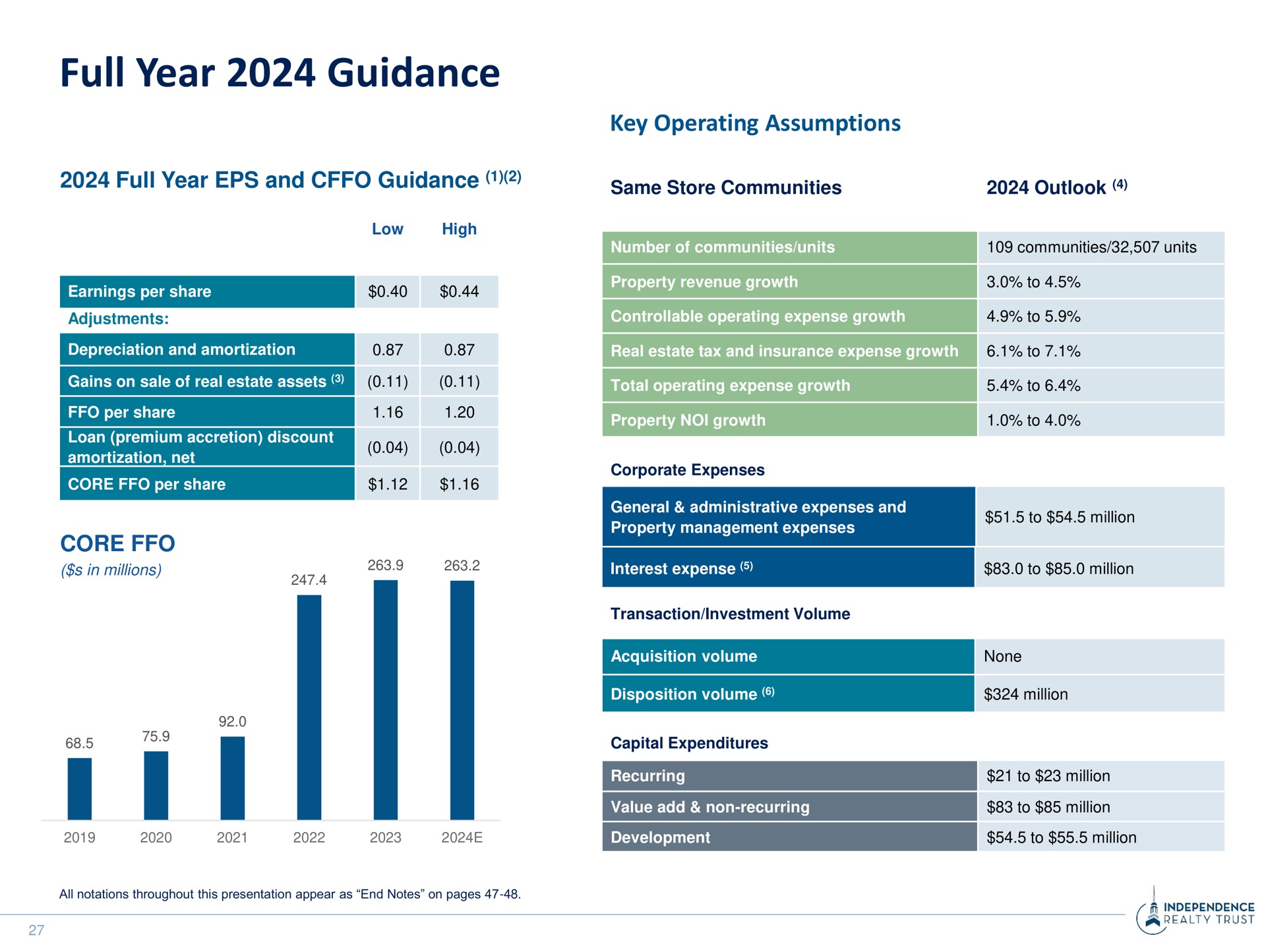 full year guidance key operating assumptions | Independence Realty Trust