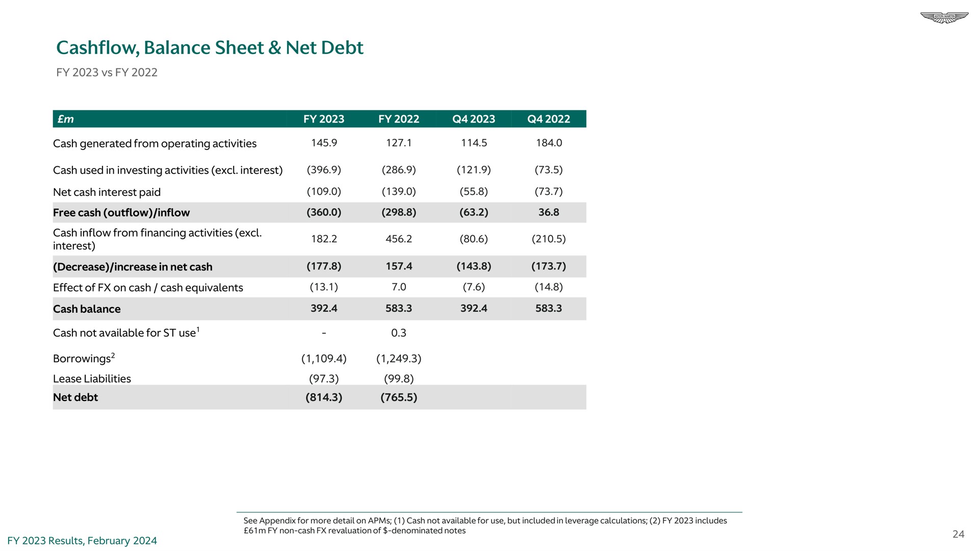 balance sheet net debt | Aston Martin Lagonda