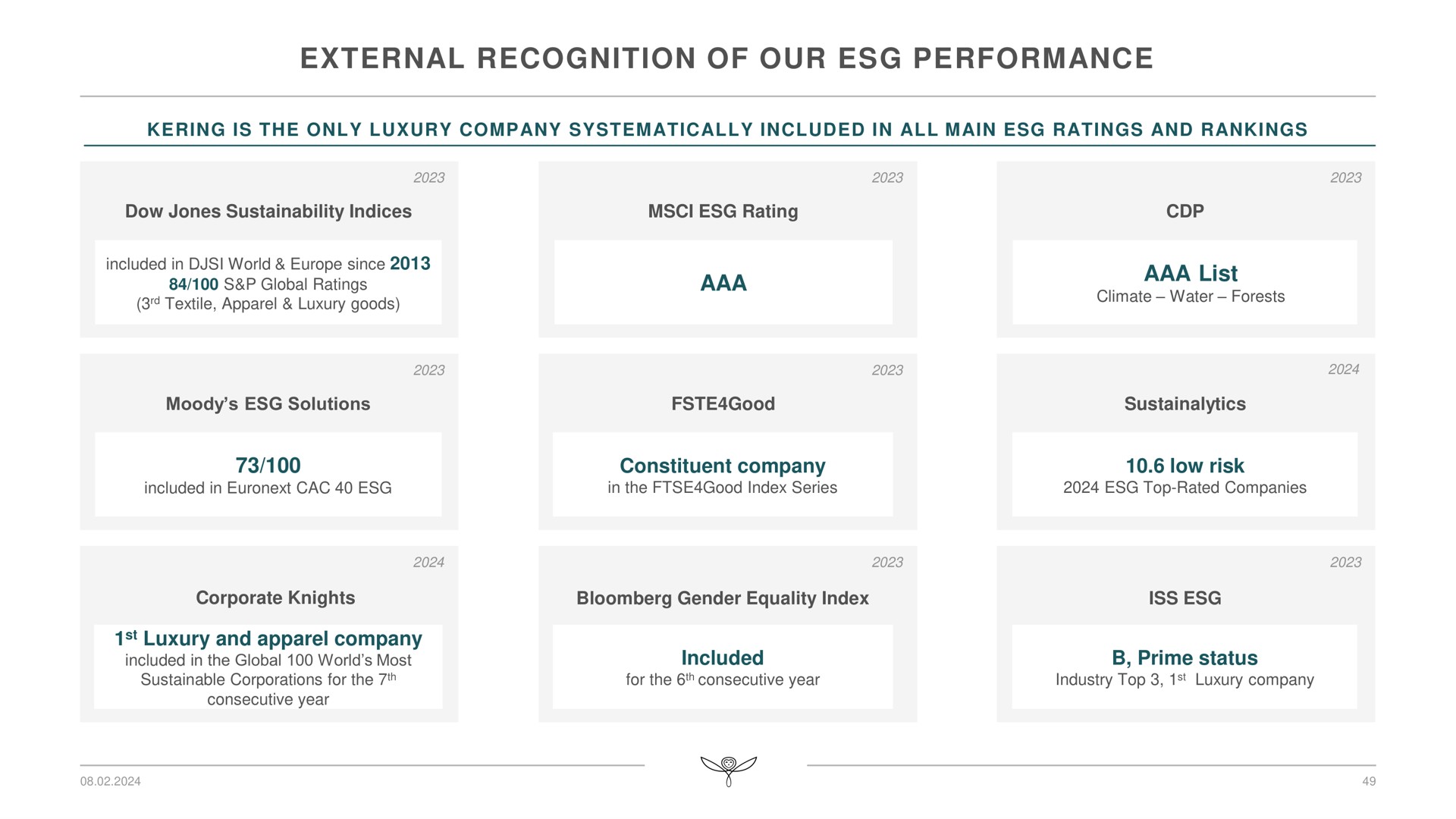 external recognition of our performance | Kering