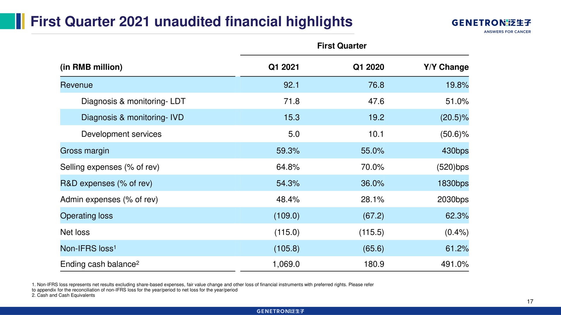 first quarter unaudited financial highlights | Genetron