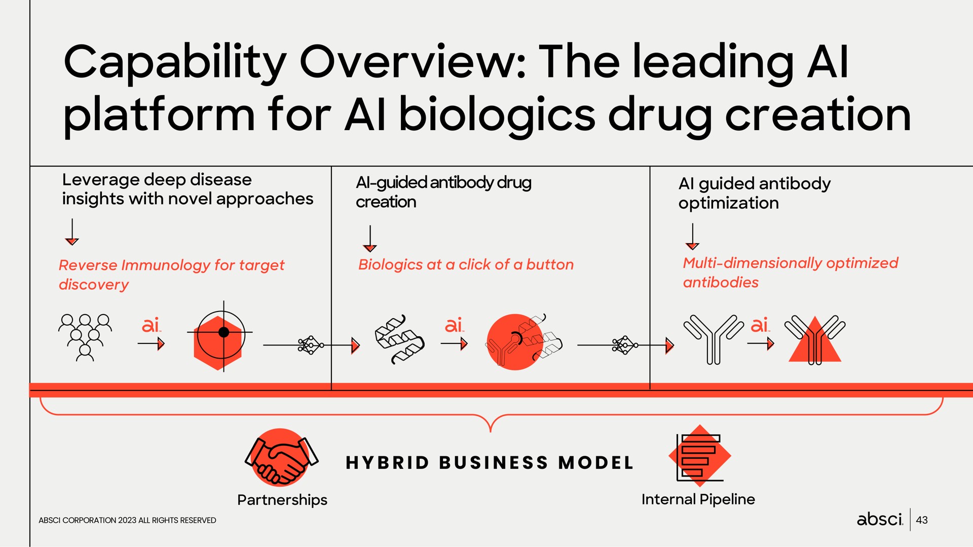 capability overview the leading platform for drug creation so | Absci