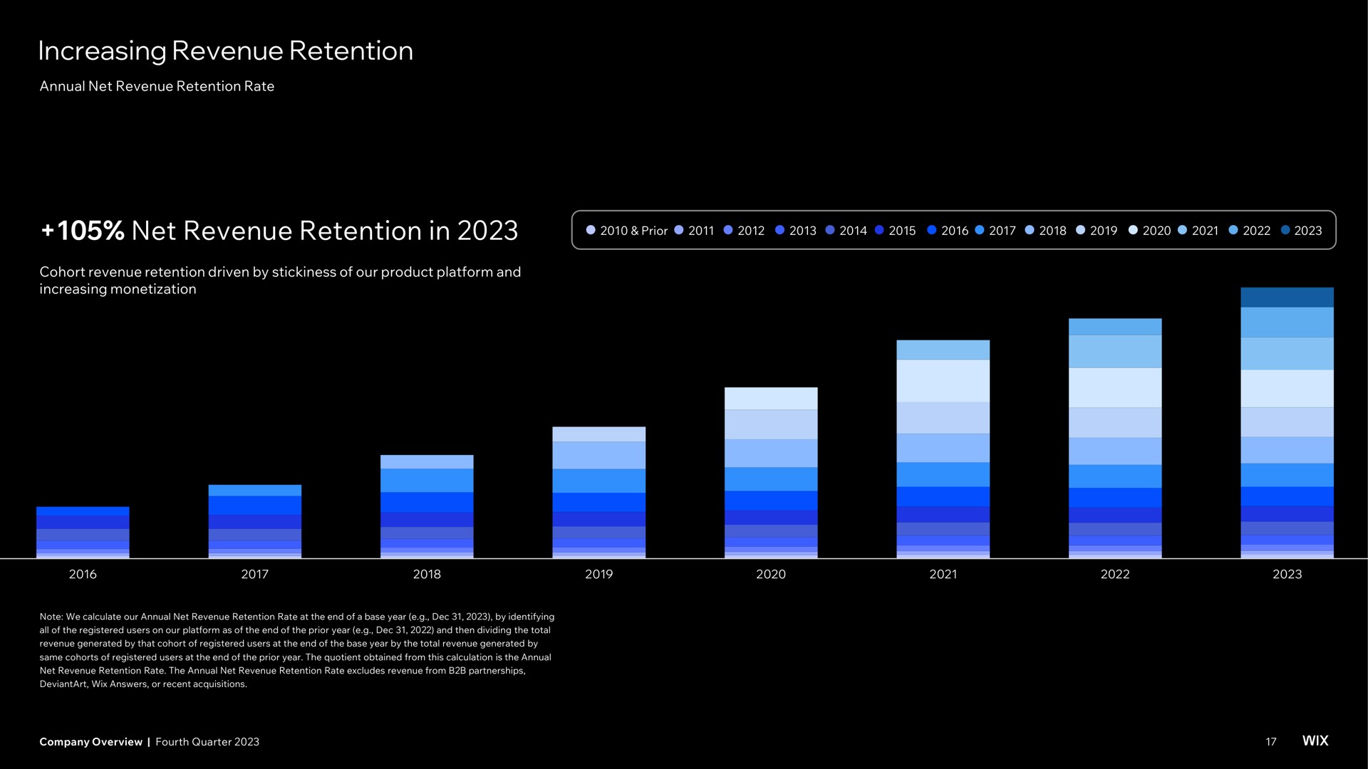 increasing revenue retention net revenue retention in prior | Wix