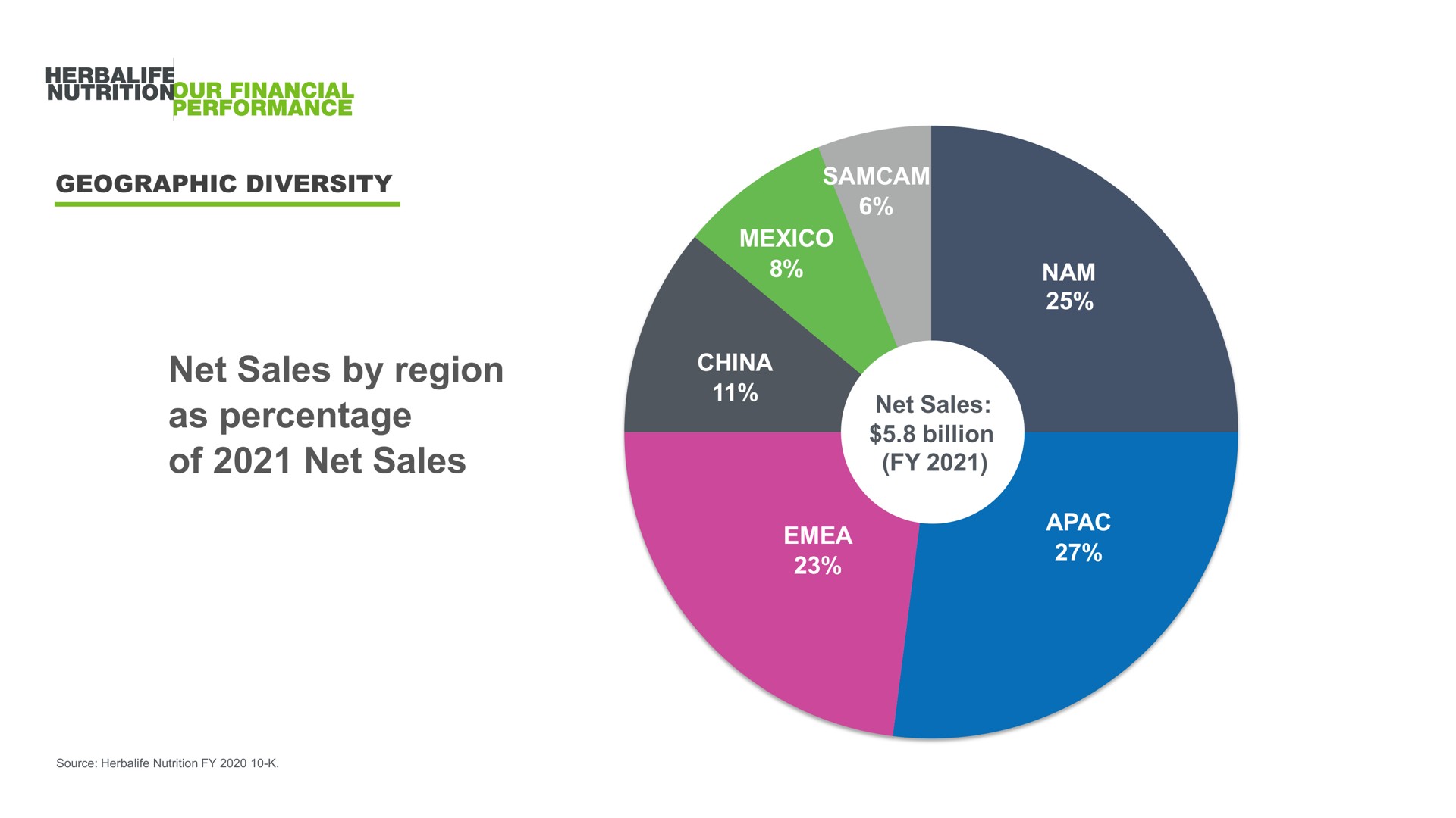 geographic diversity net sales by region as percentage of net sales china net sales billion nam | Herbalife