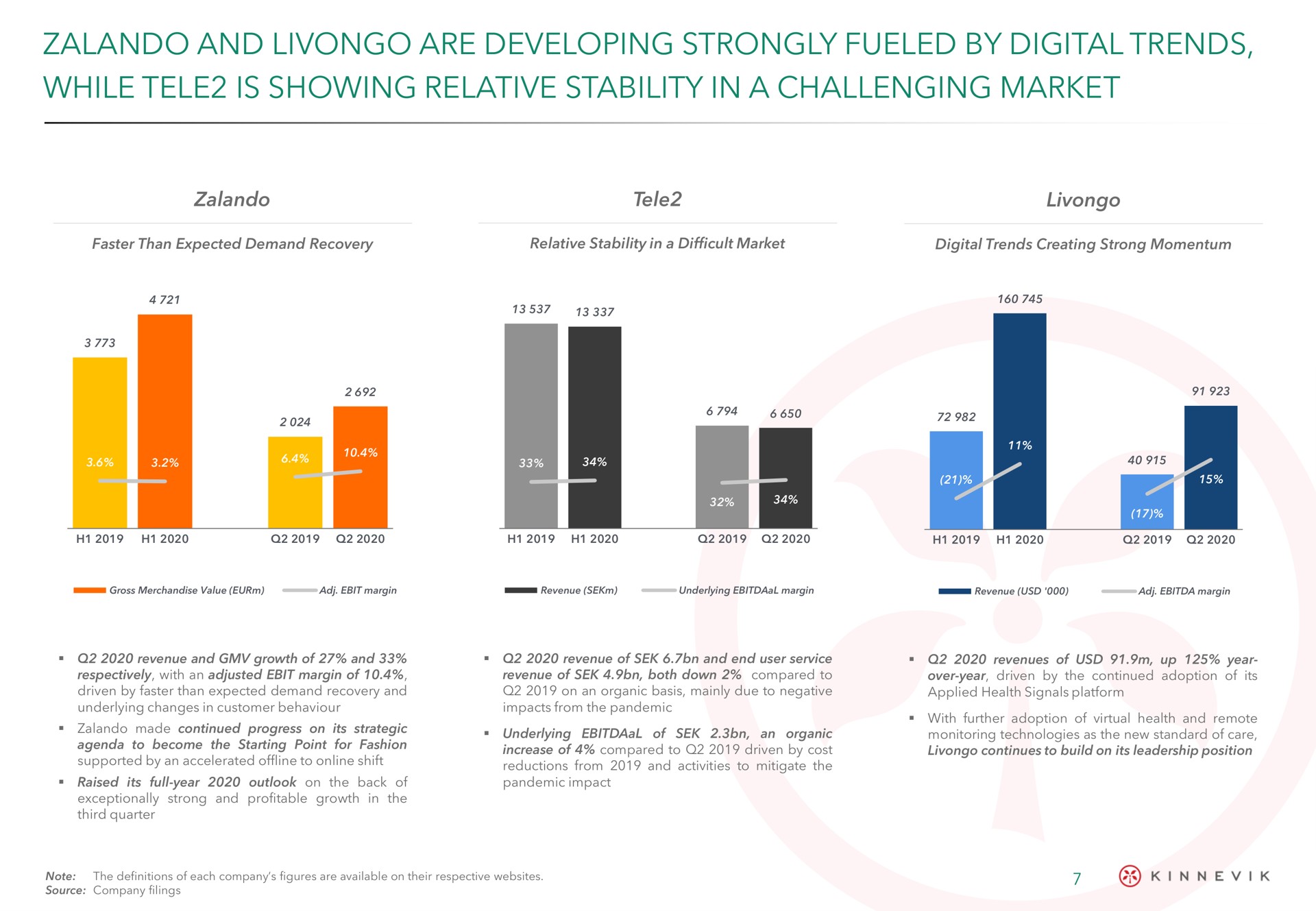 and are developing strongly fueled by digital trends while tele is showing relative stability in a challenging market | Kinnevik