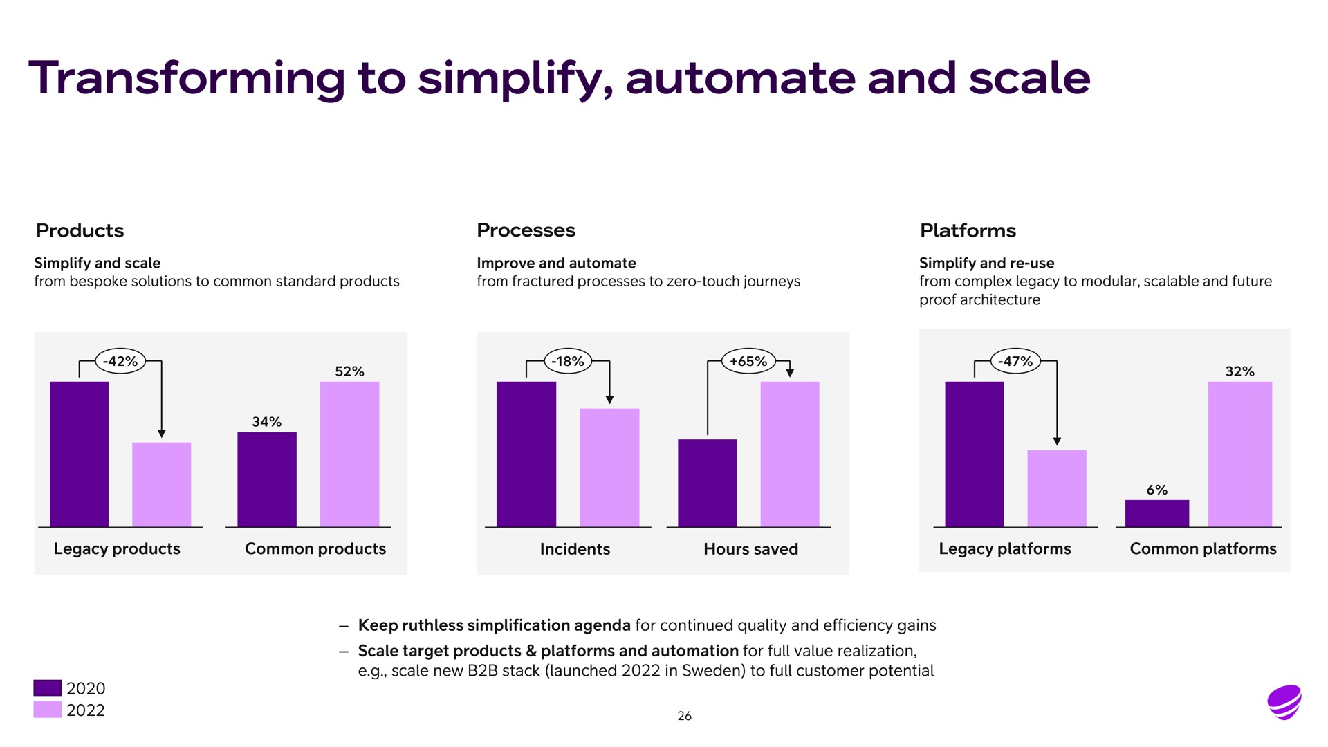 transforming to simplify and scale i a | Telia Company