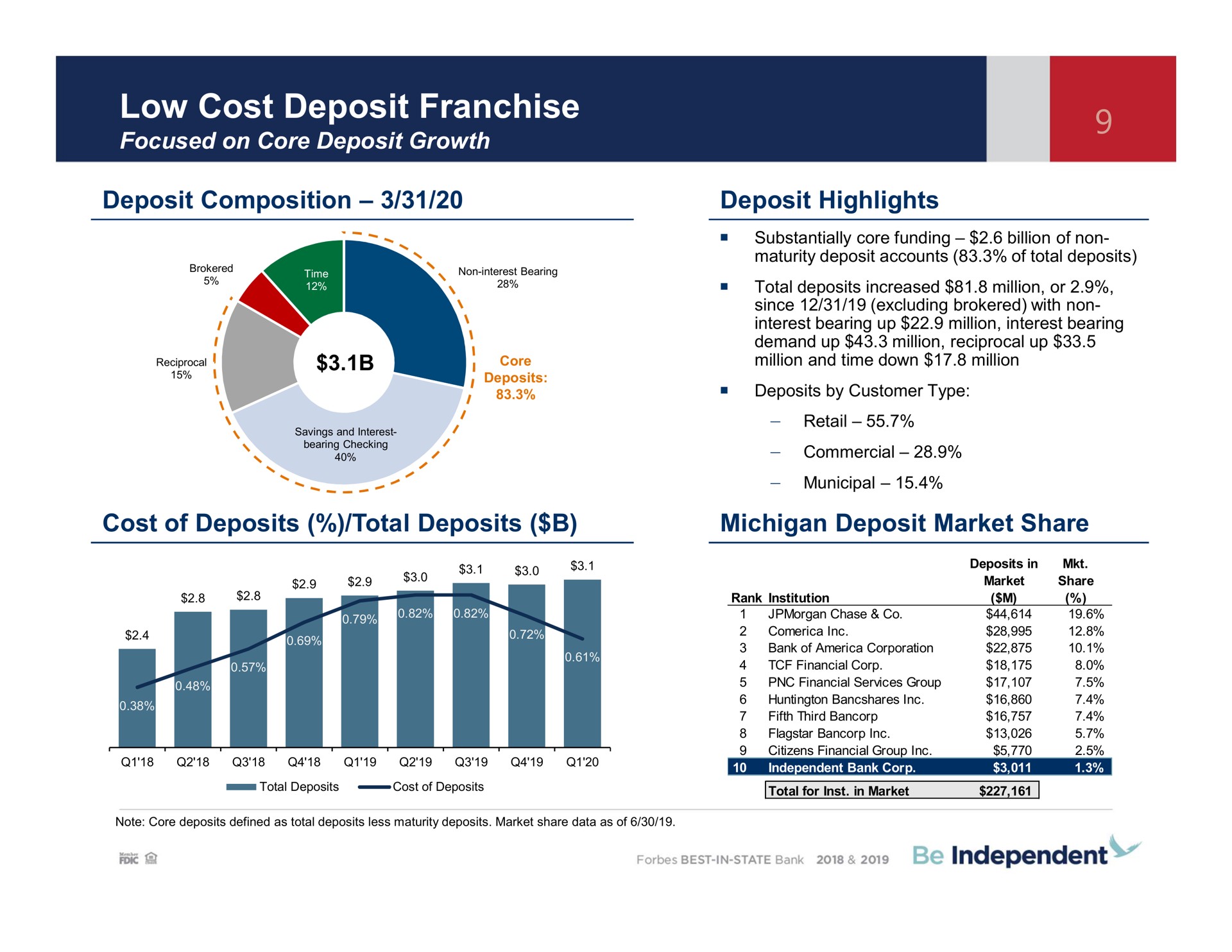 low cost deposit franchise deposit composition deposit highlights cost of deposits total deposits michigan deposit market share | Independent Bank Corp