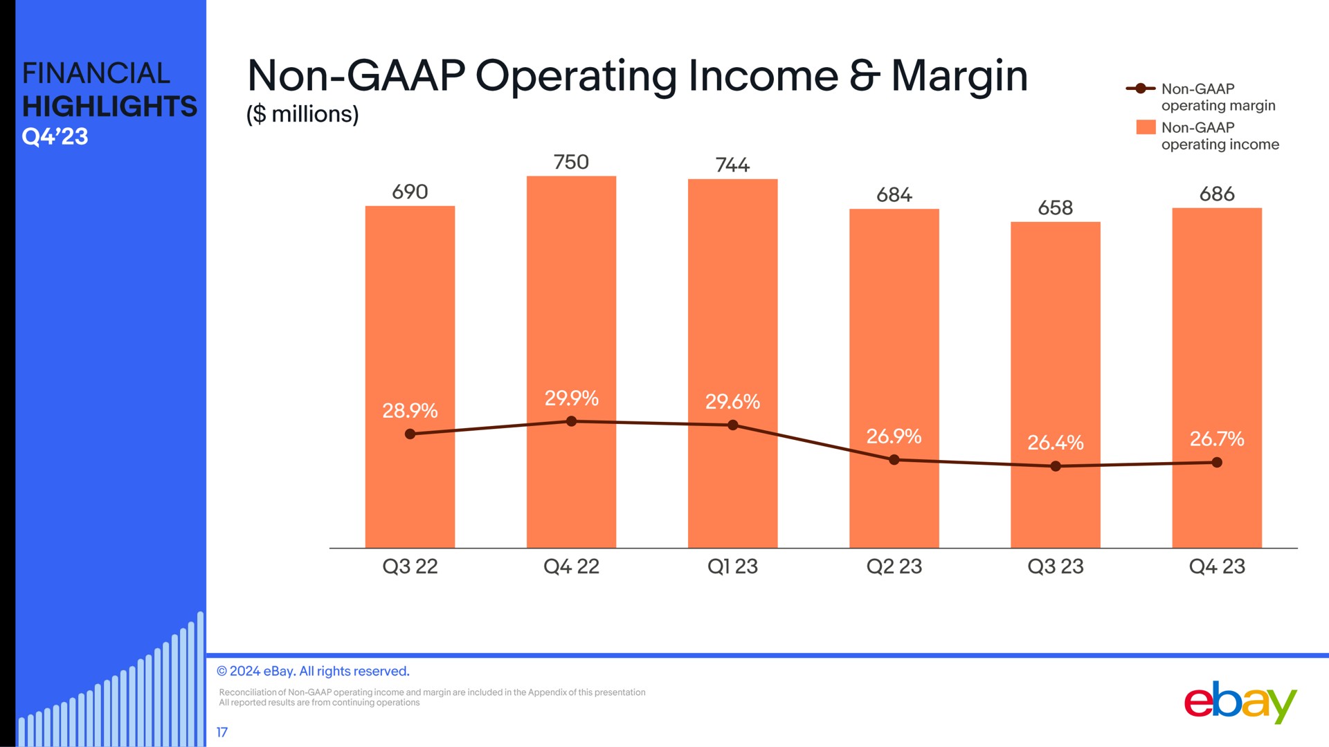 non operating income margin | eBay