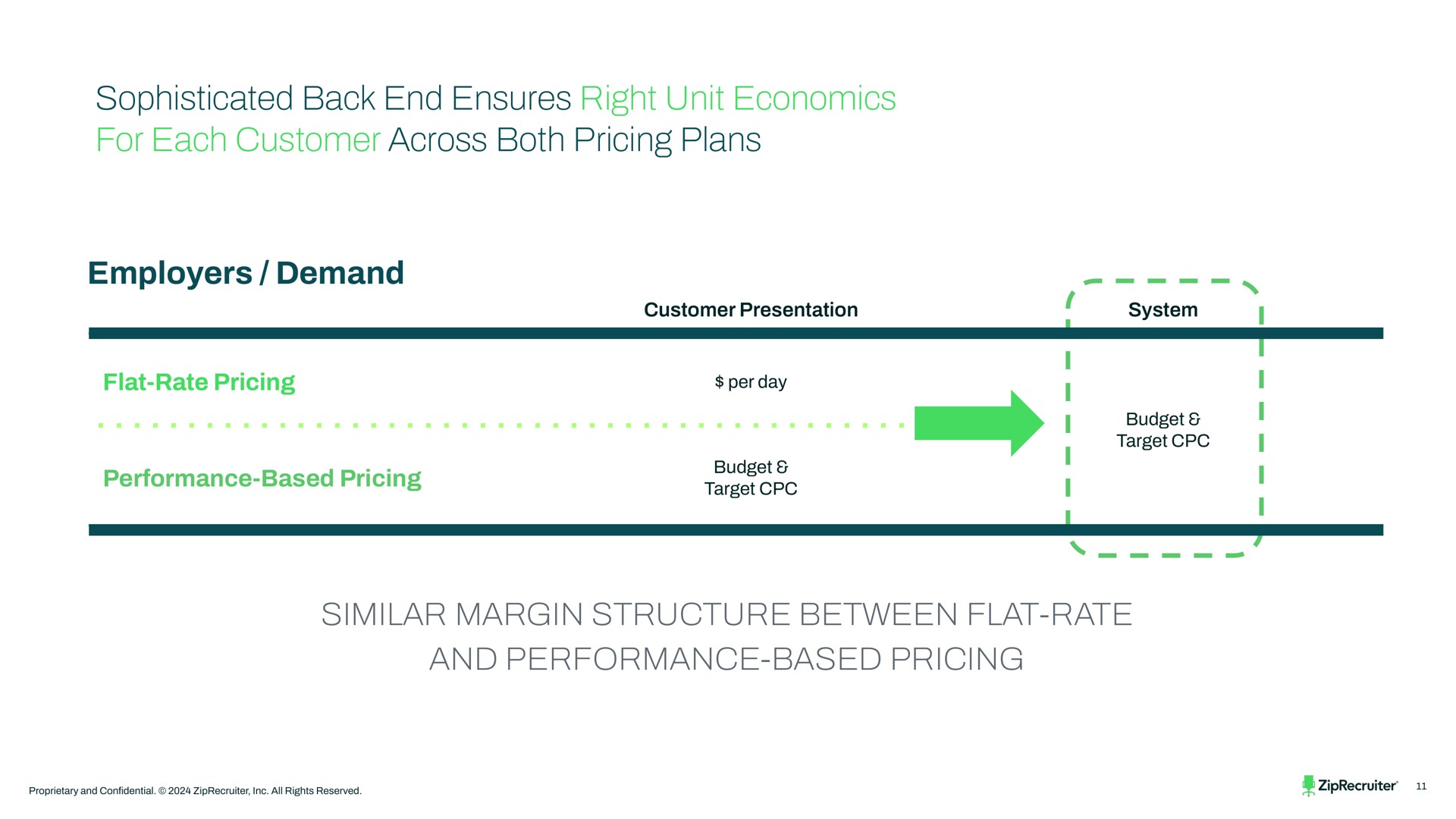 sophisticated back end ensures right unit economics for each customer across both pricing plans employers demand similar margin structure between flat rate and performance based pricing | ZipRecruiter