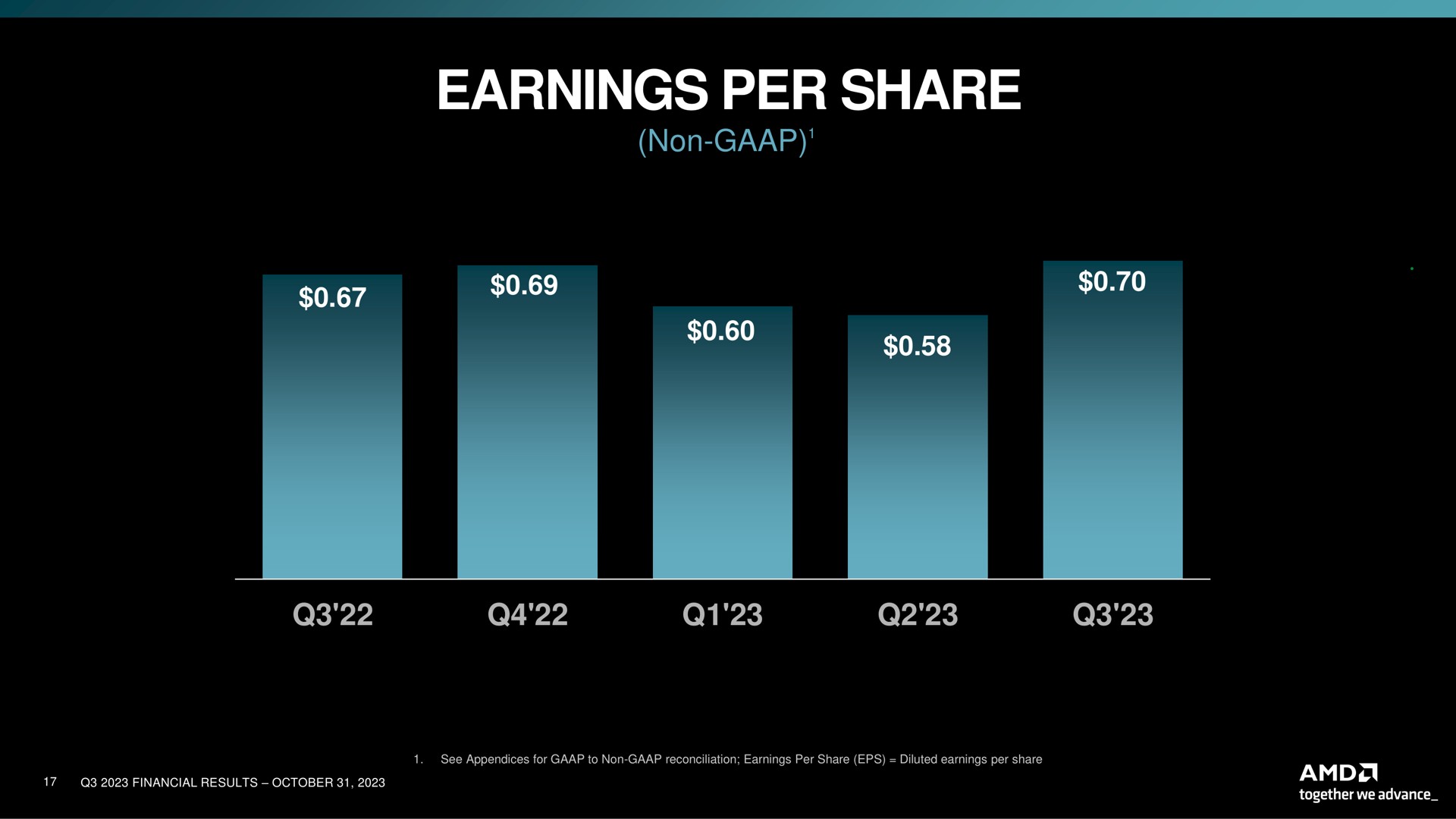 earnings per share non so | AMD