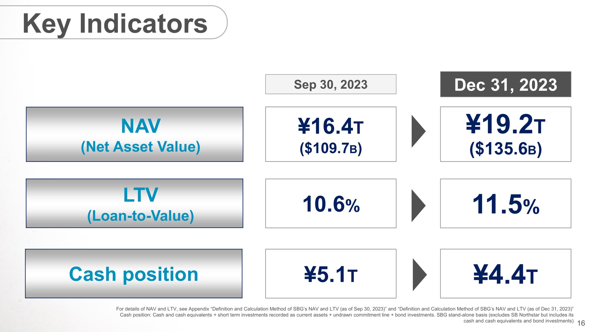key indicators cash position | SoftBank