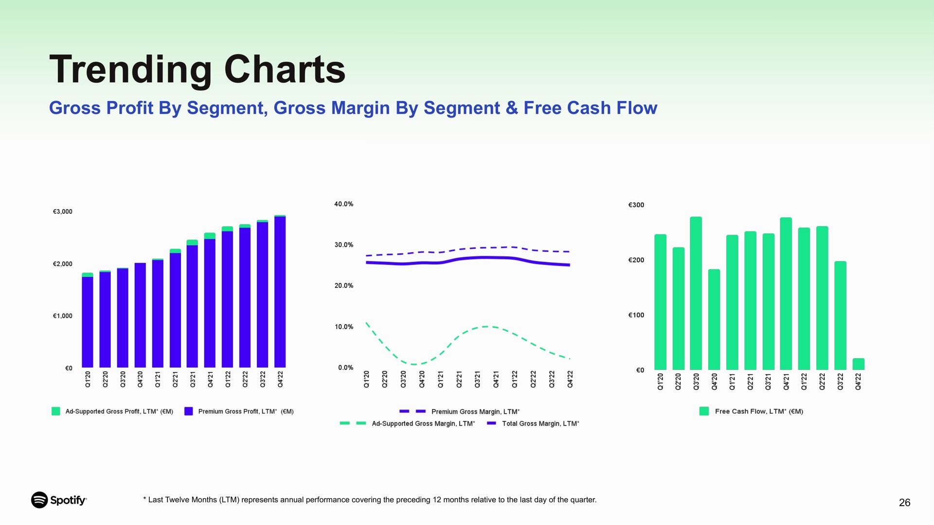 trending charts gross profit by segment gross margin by segment free cash flow | Spotify