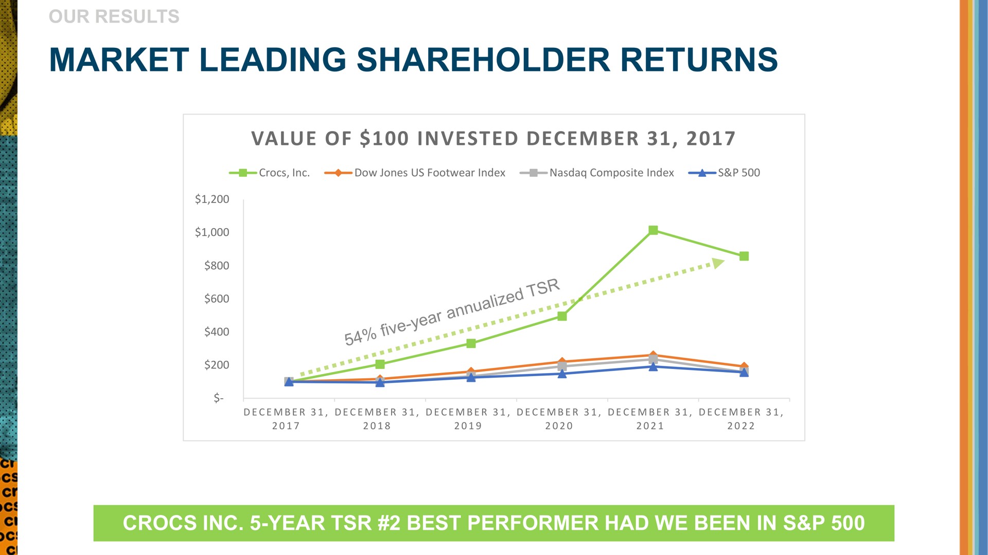 market leading shareholder returns | Crocs