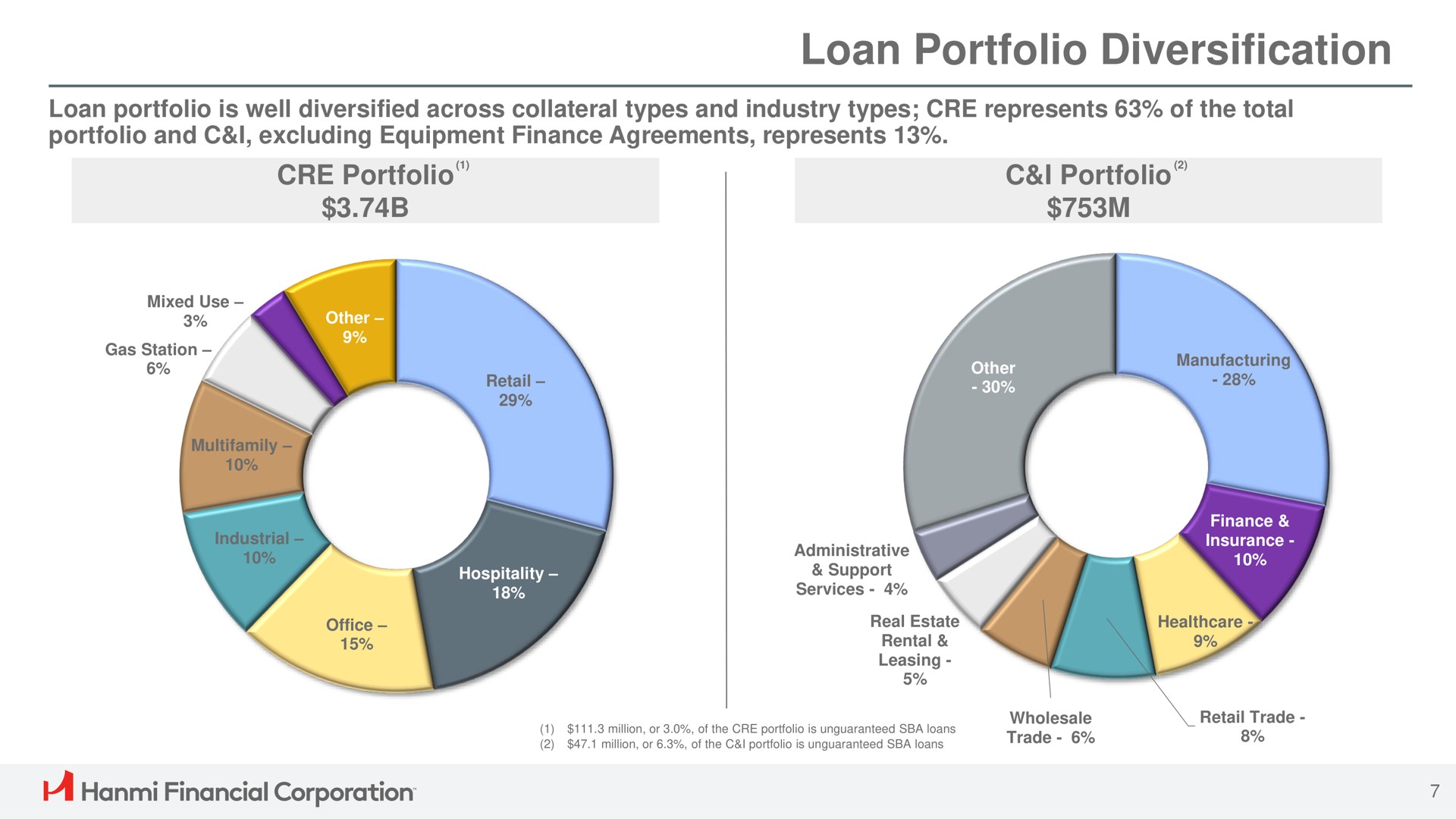 portfolio i portfolio loan portfolio diversification financial corporation | Hanmi Financial