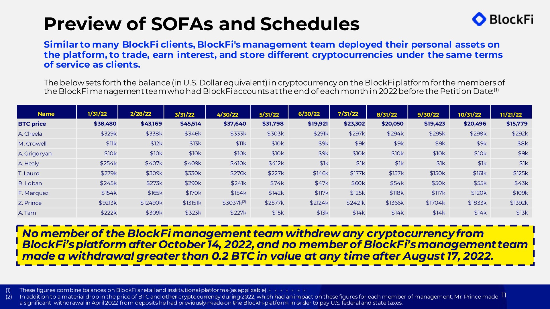 preview of sofas and schedules similar to many clients management team deployed their personal assets on the platform to trade earn interest and store different under the same terms of service as clients no member of the management team withdrew any from platform after and no member of management team made a withdrawal greater than in value at any time after august | BlockFi