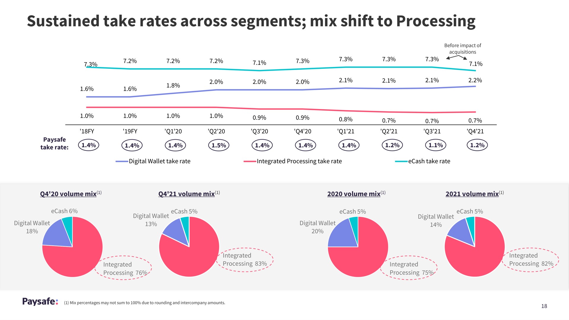 sustained take rates across segments mix shift to processing | Paysafe