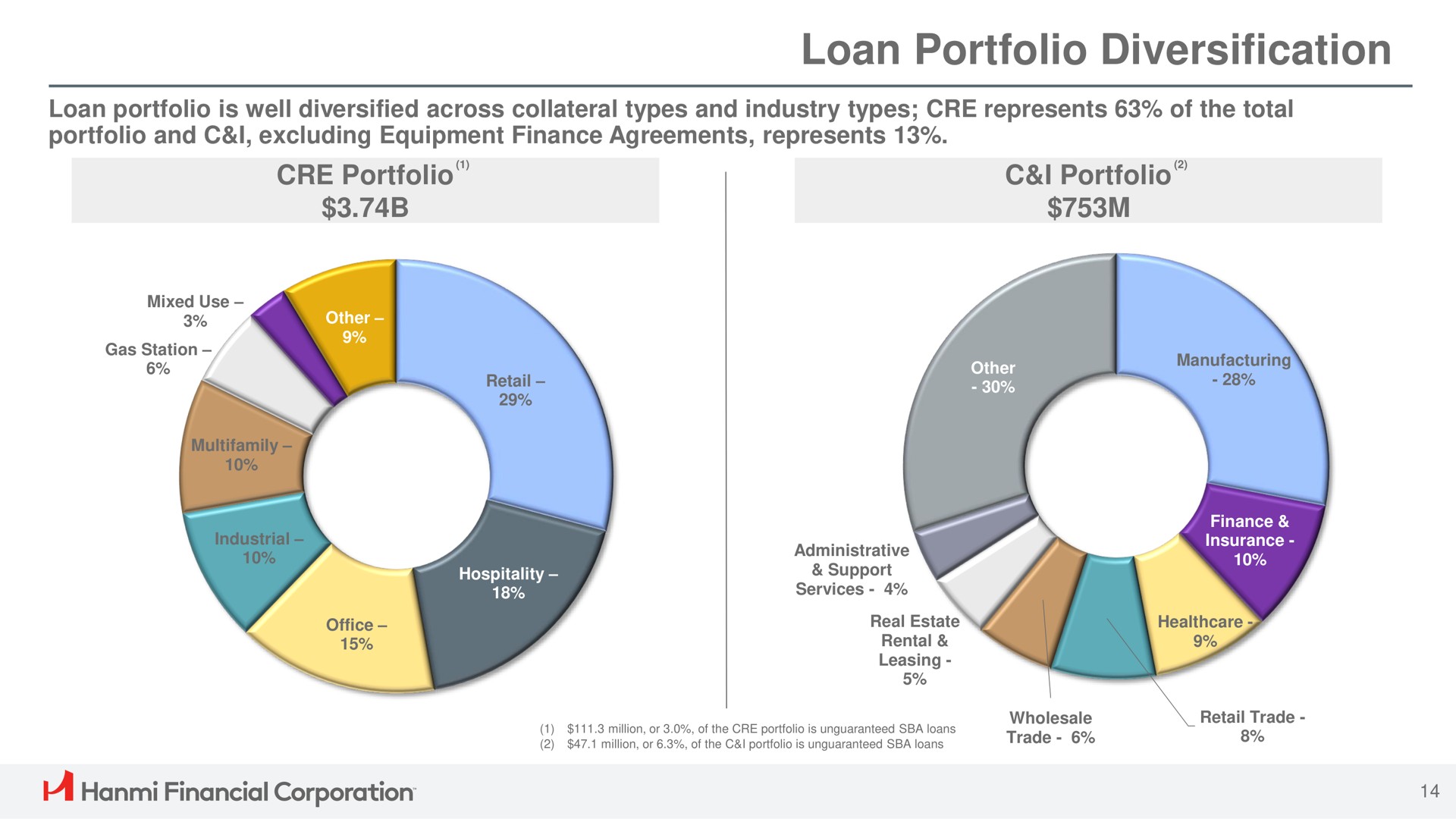 portfolio i portfolio loan portfolio diversification financial corporation | Hanmi Financial