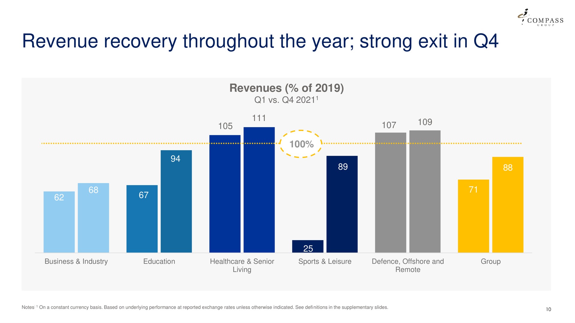 revenue recovery throughout the year strong exit in | Compass Group