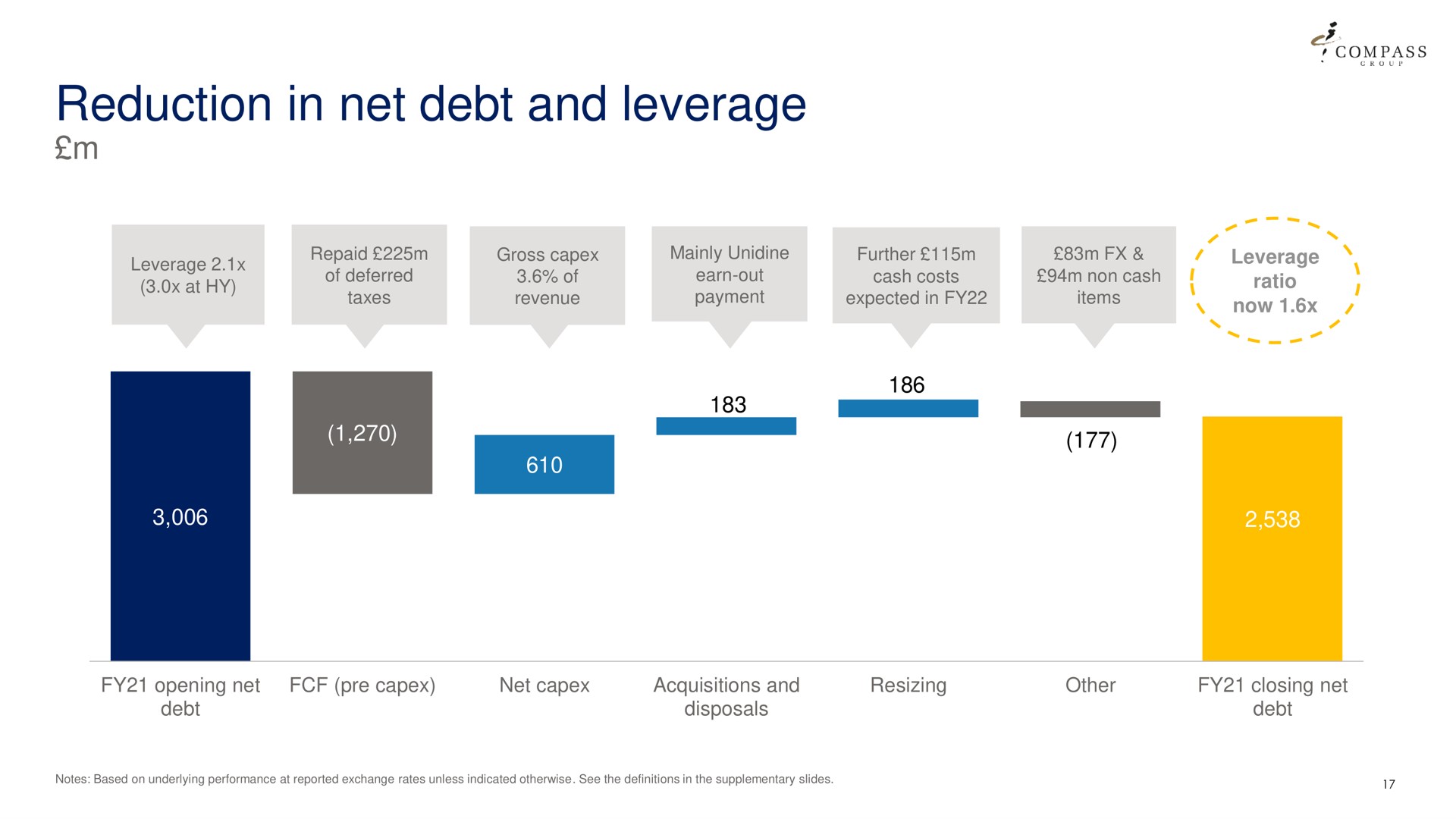 reduction in net debt and leverage | Compass Group