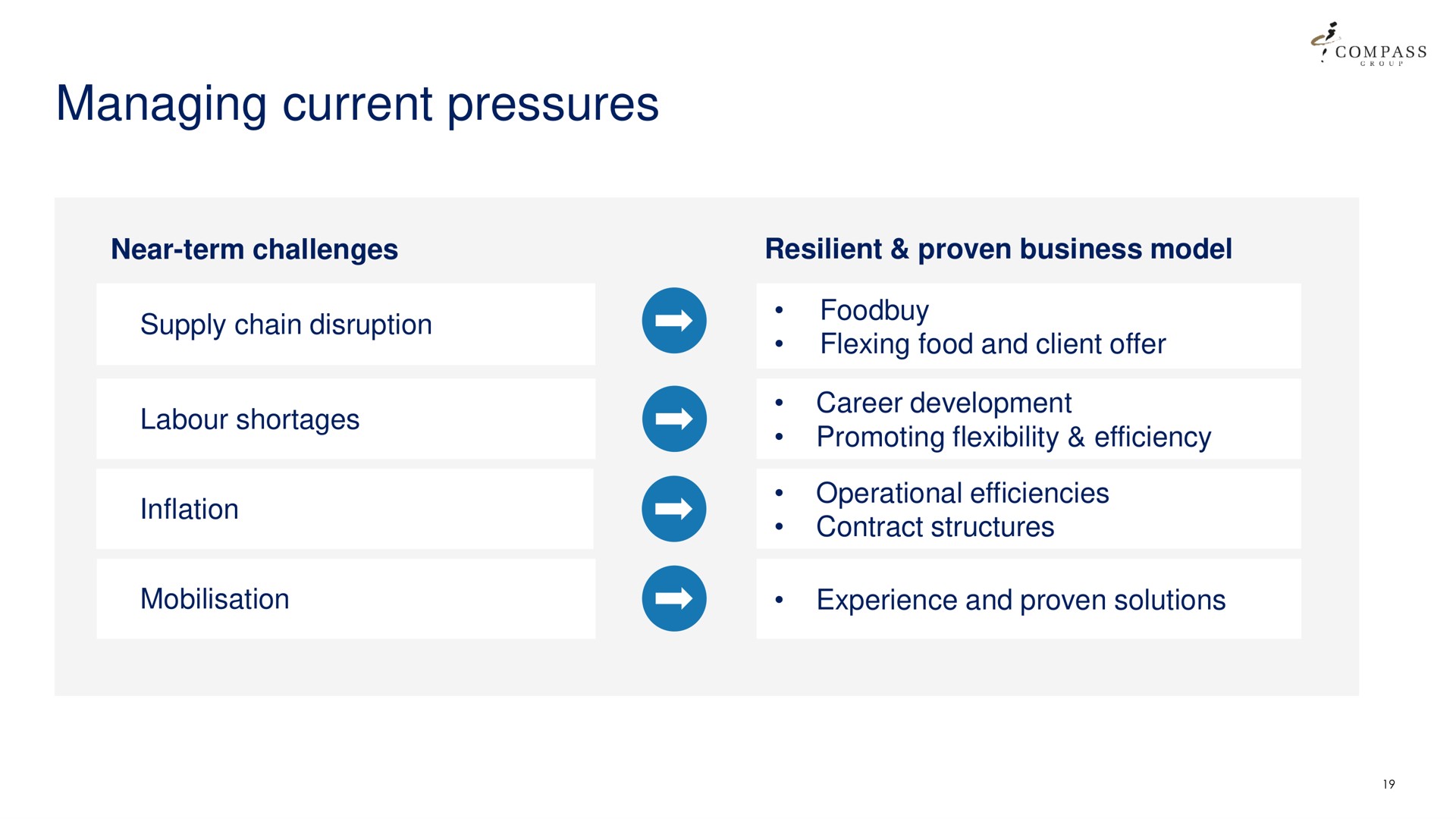 managing current pressures | Compass Group