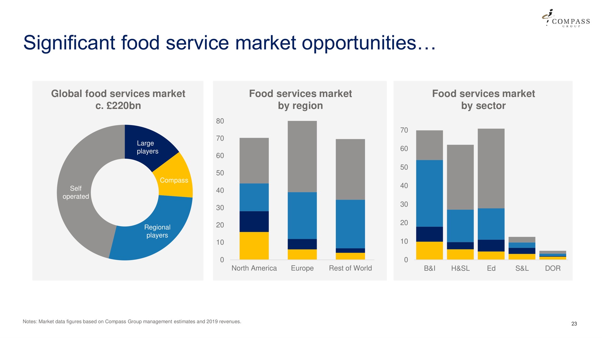 significant food service market opportunities | Compass Group