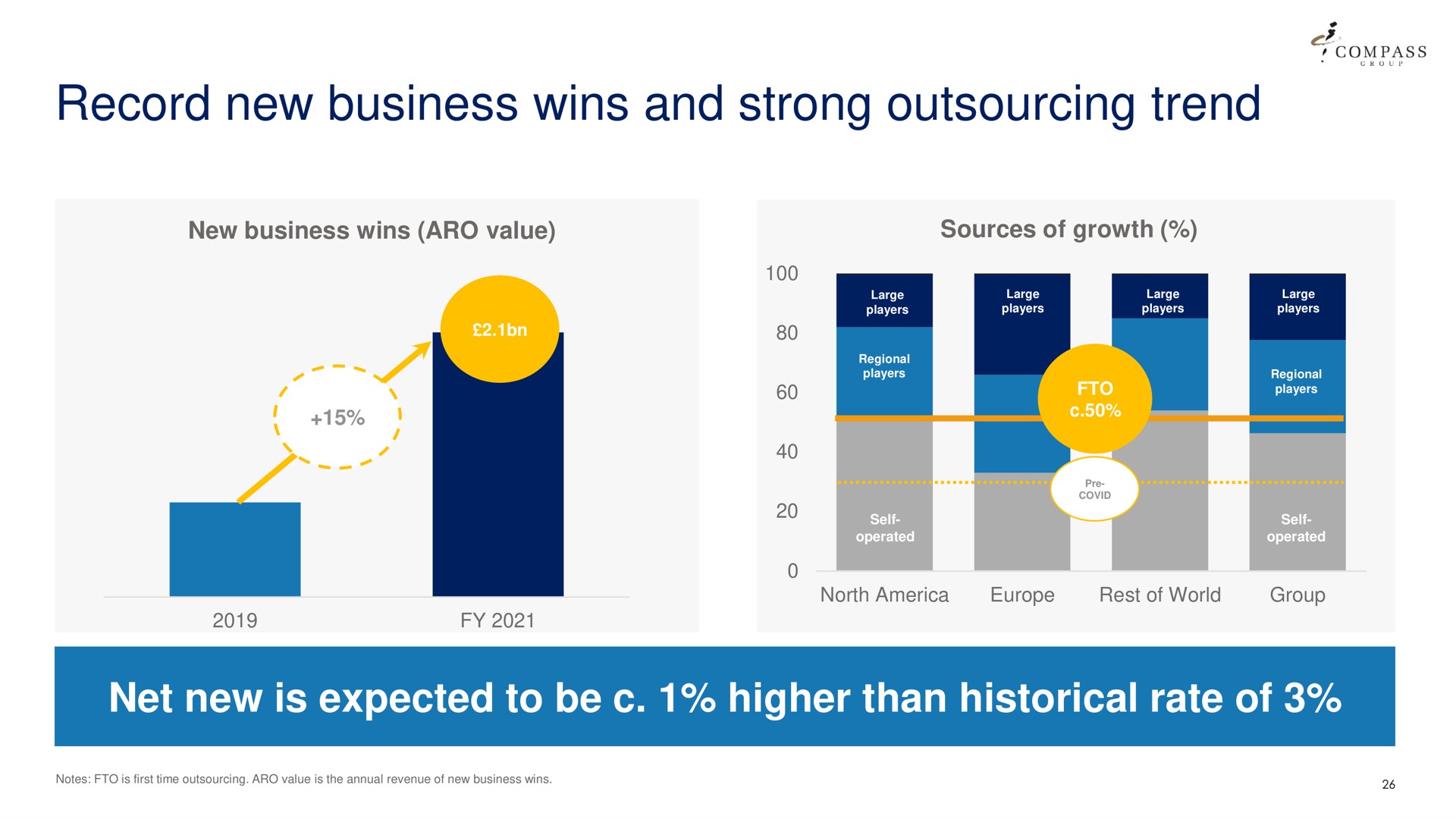record new business wins and strong trend net is expected to be | Compass Group