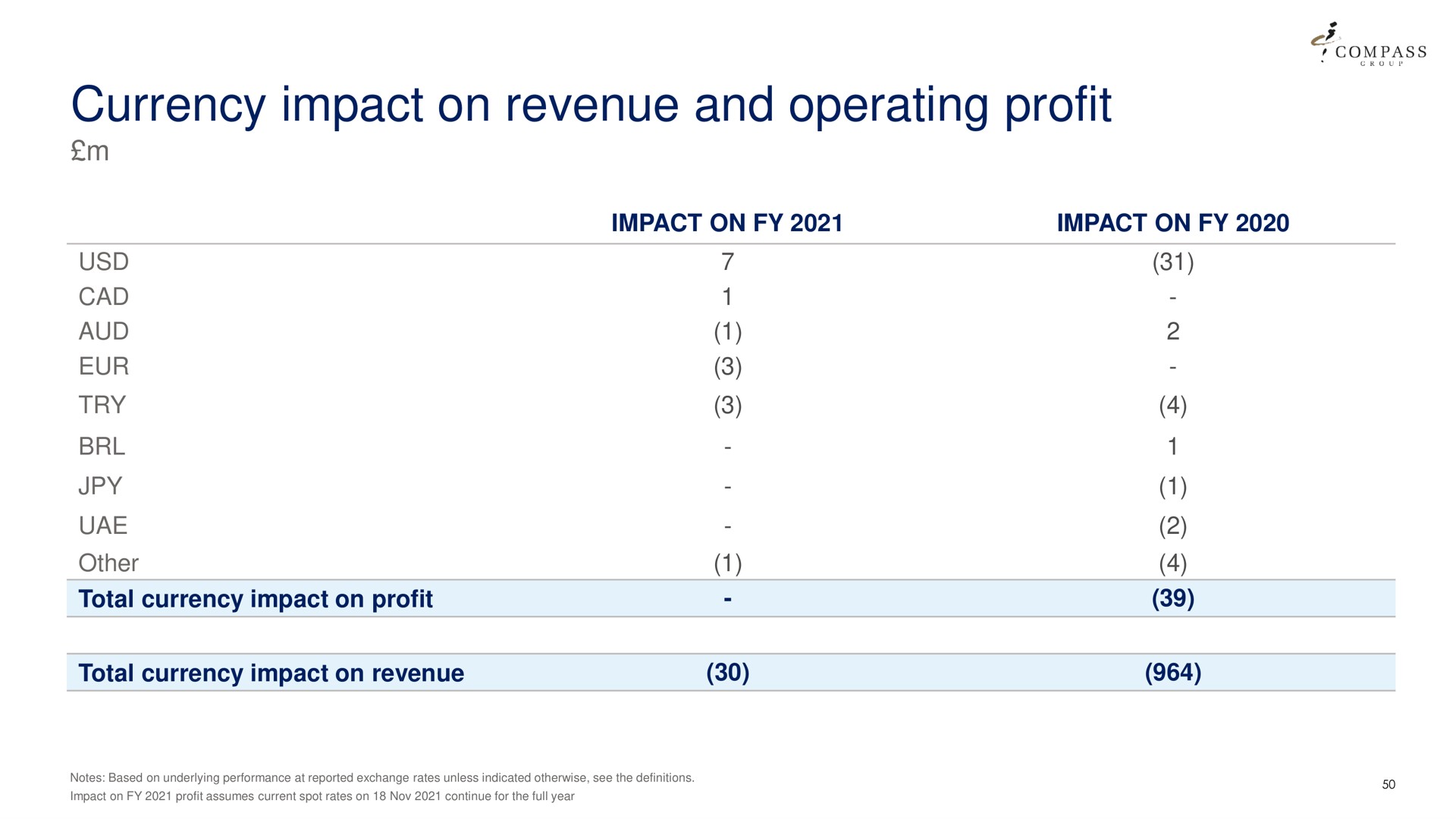 currency impact on revenue and operating profit | Compass Group