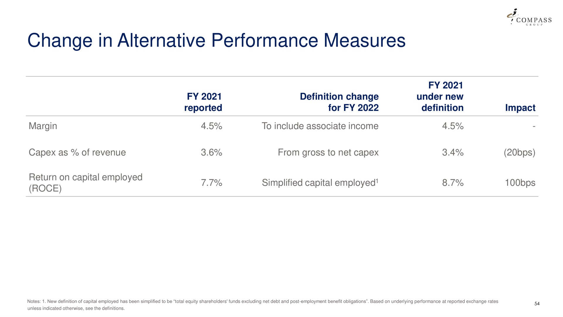 change in alternative performance measures | Compass Group