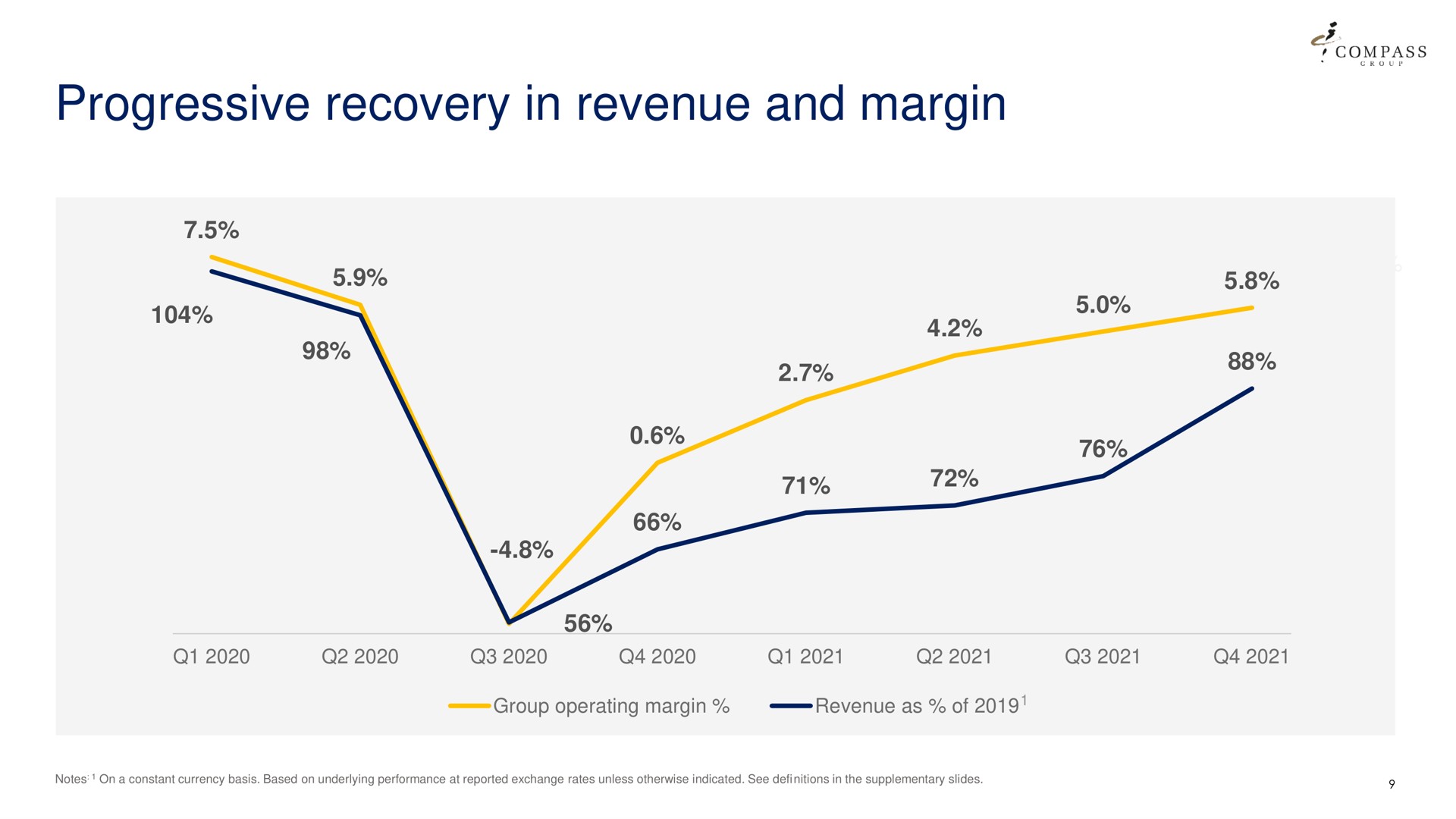 progressive recovery in revenue and margin | Compass Group