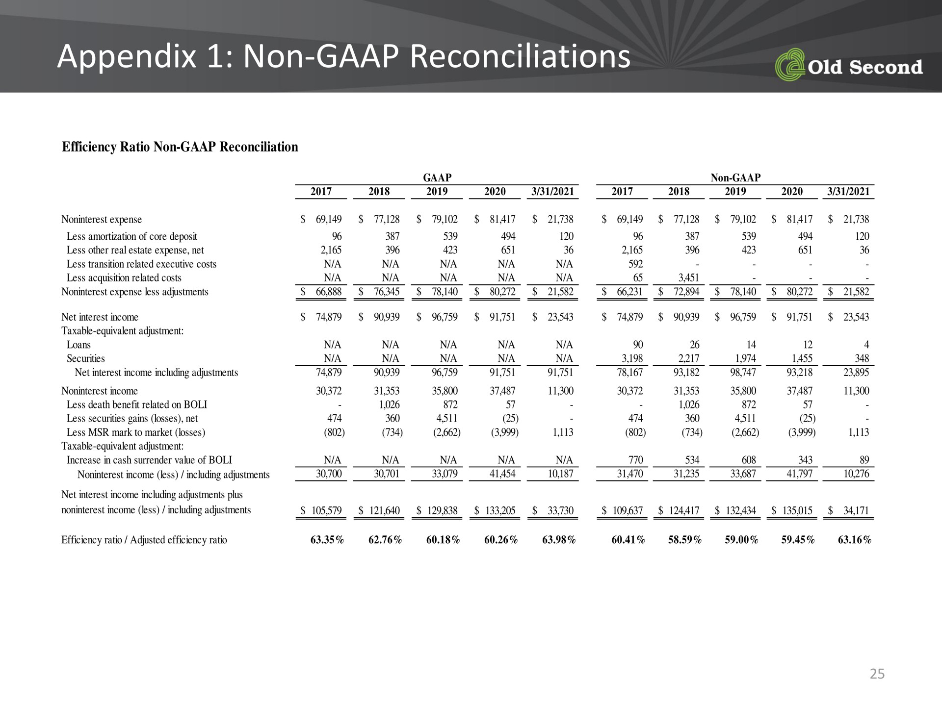 appendix non reconciliations | Old Second Bancorp