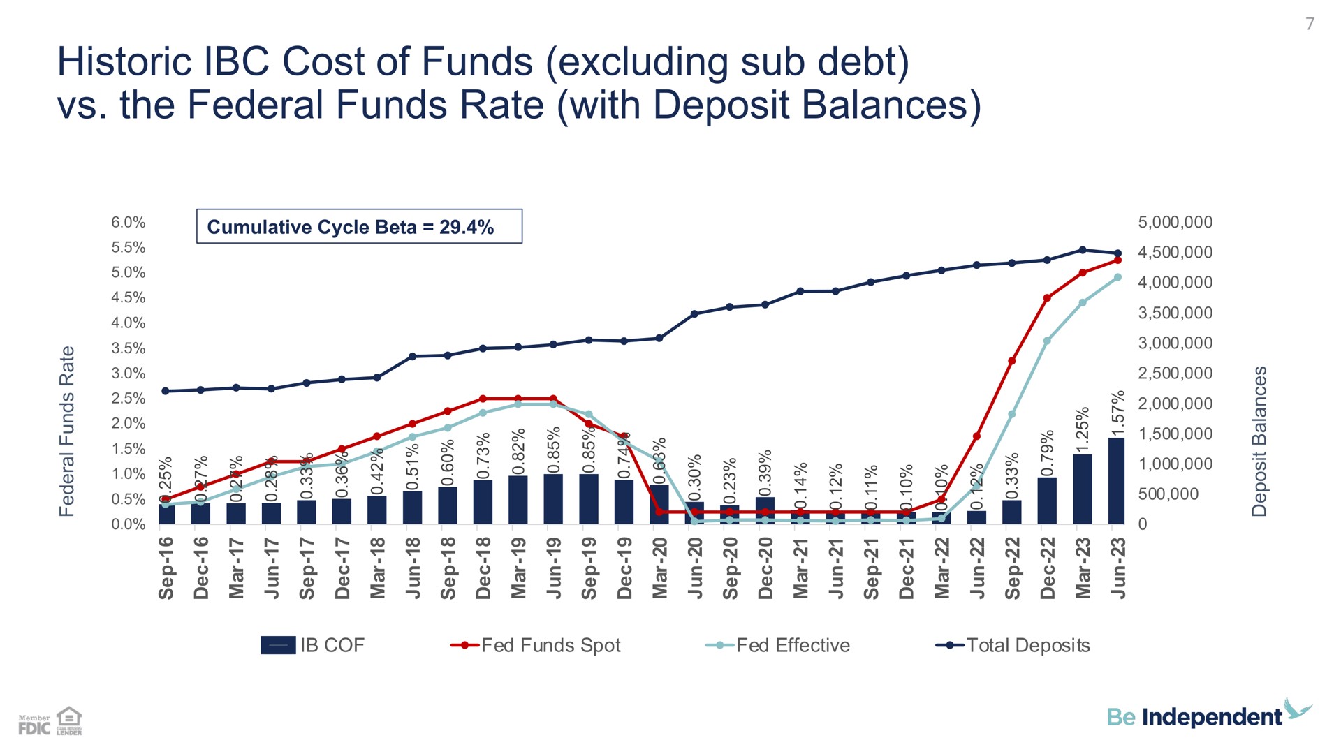 historic cost of funds excluding sub debt the federal funds rate with deposit balances | Independent Bank Corp