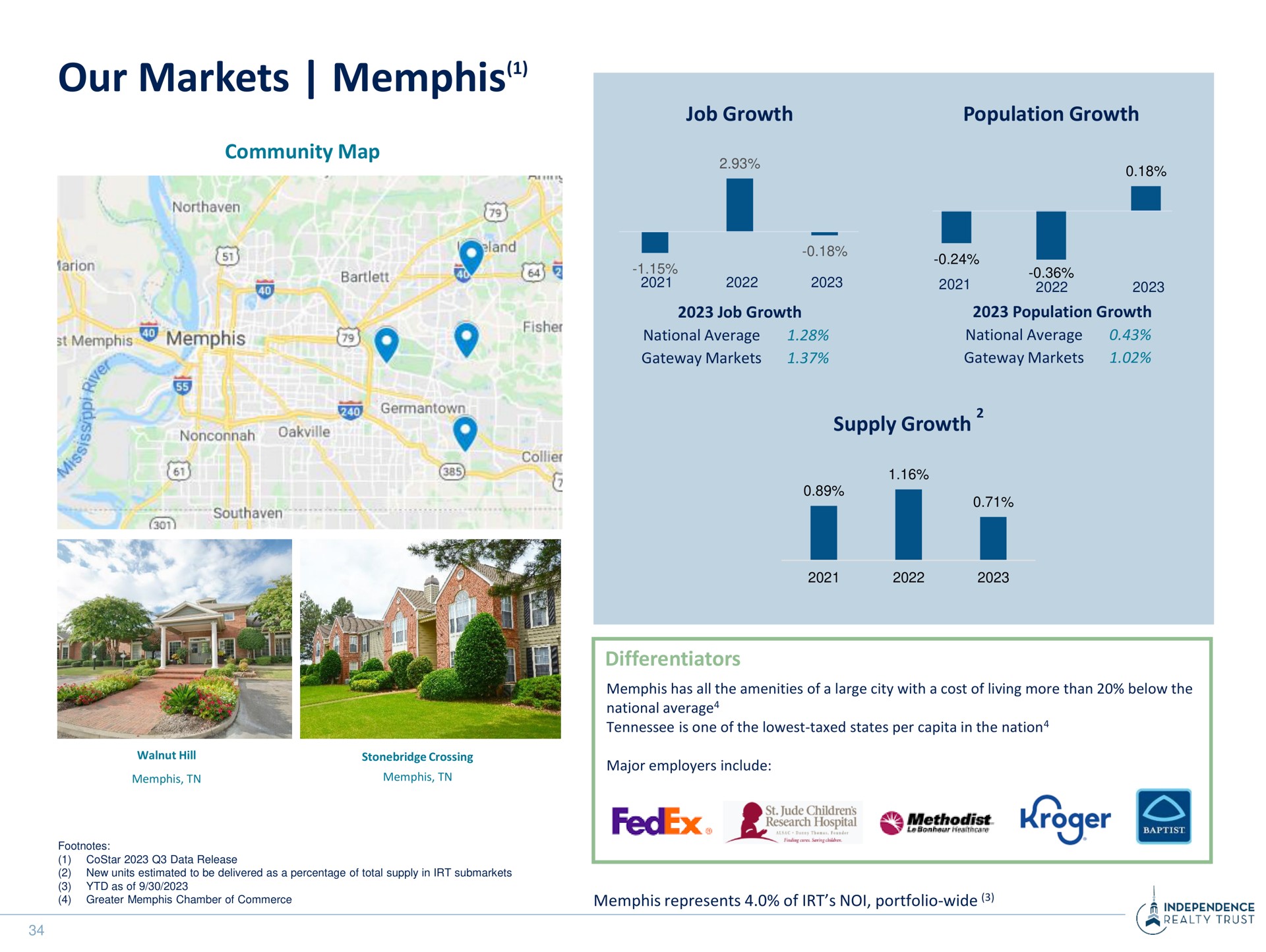 our markets we fen i | Independence Realty Trust