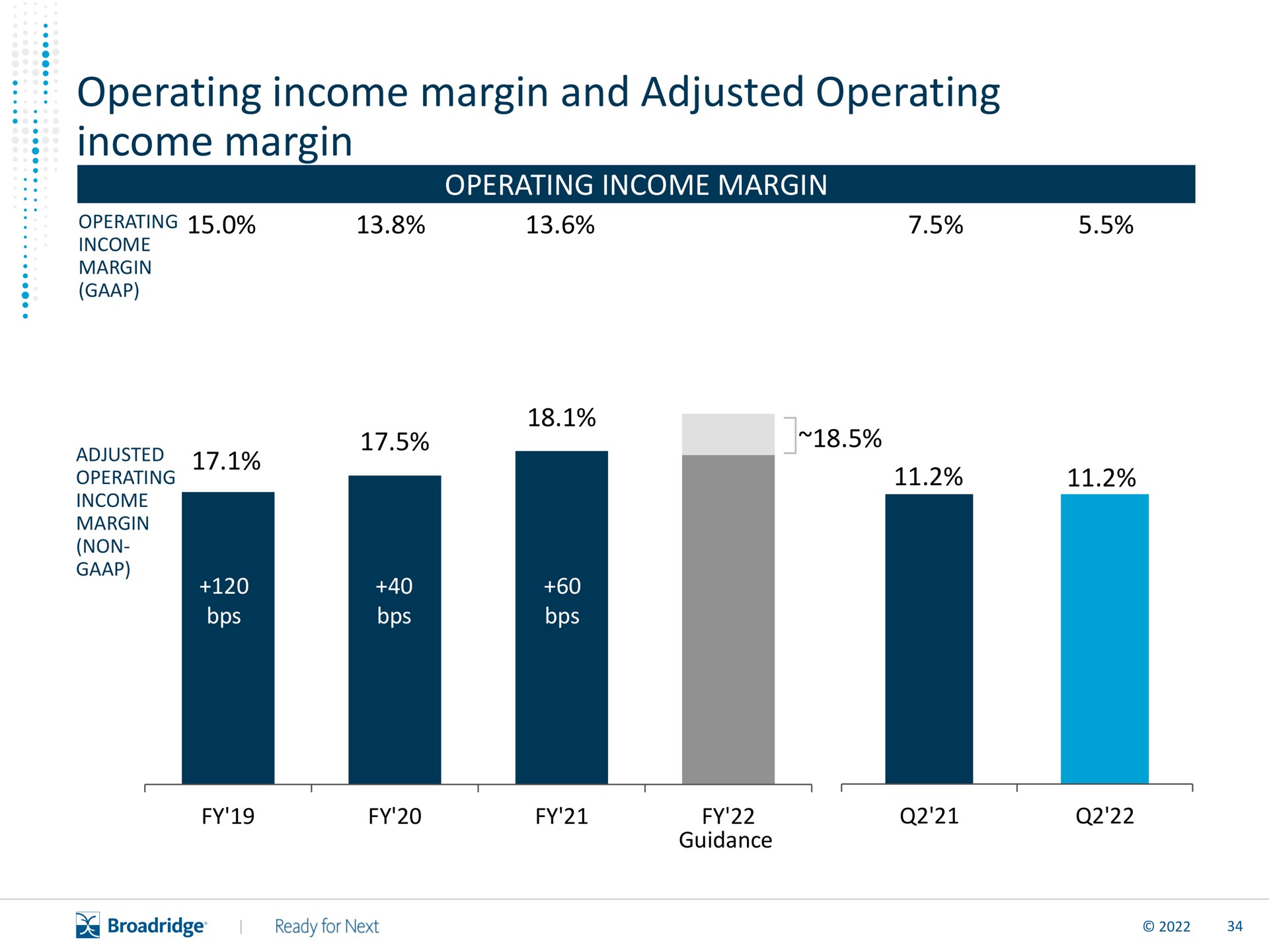 operating income margin and adjusted operating income margin | Broadridge Financial Solutions