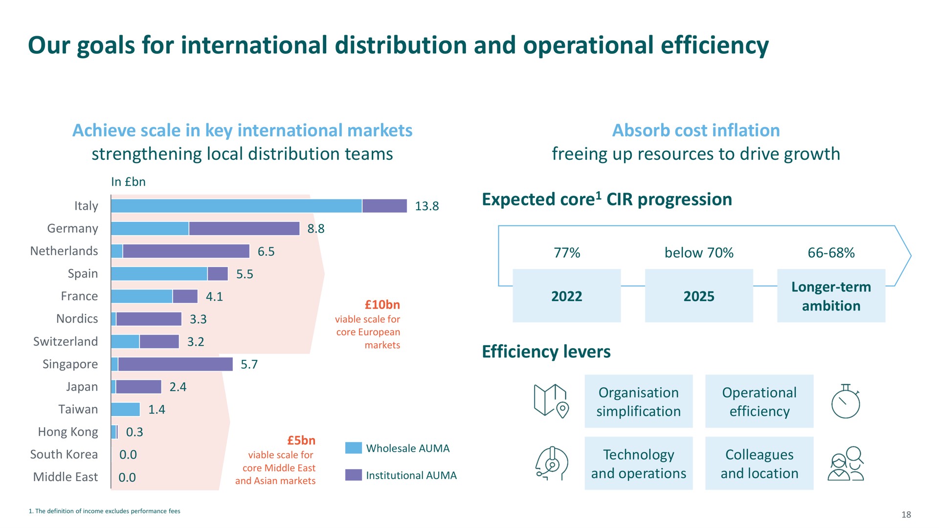 our goals for international distribution and operational efficiency | M&G