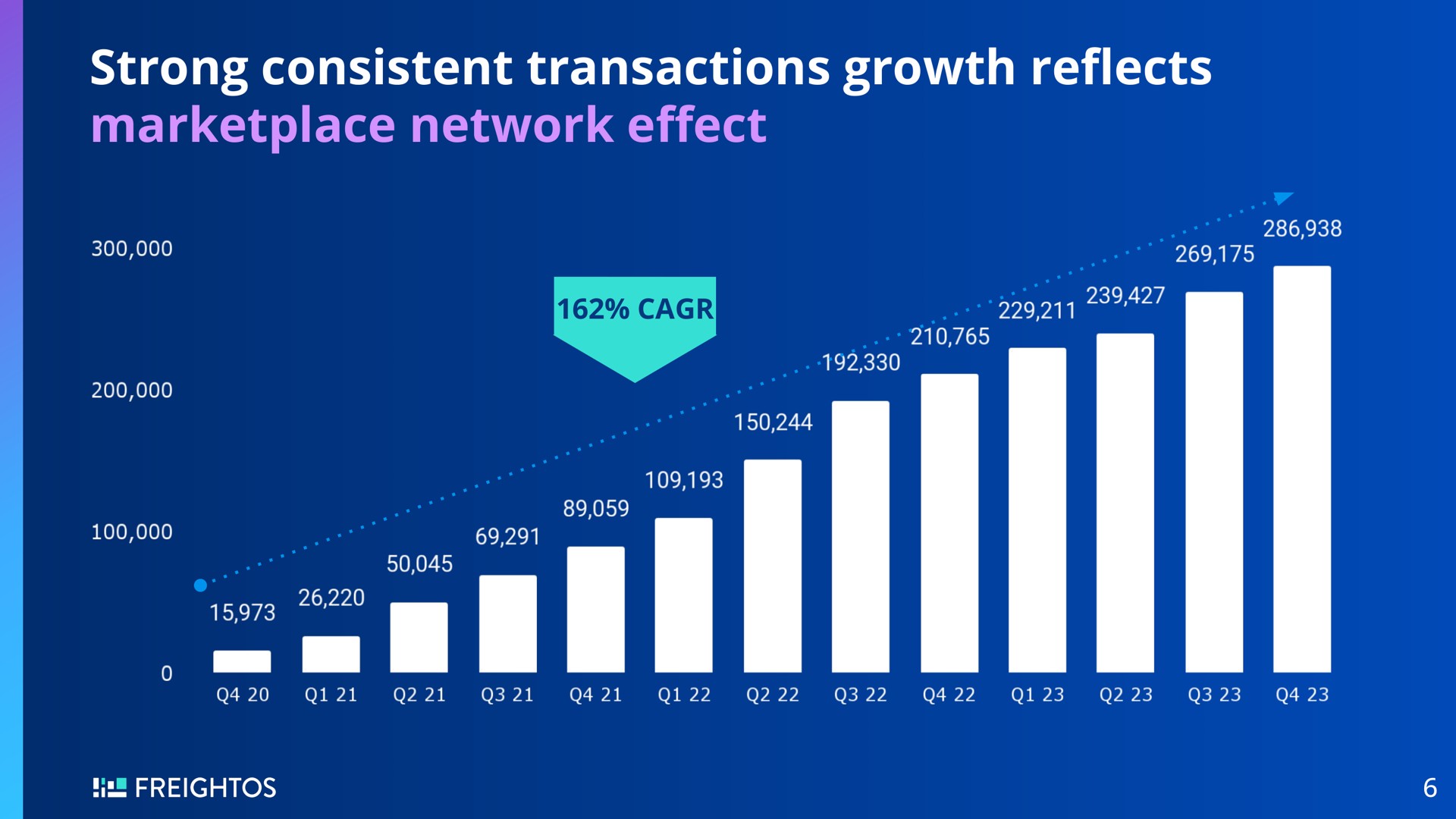 strong consistent transactions growth network reflects effect tou | Freightos