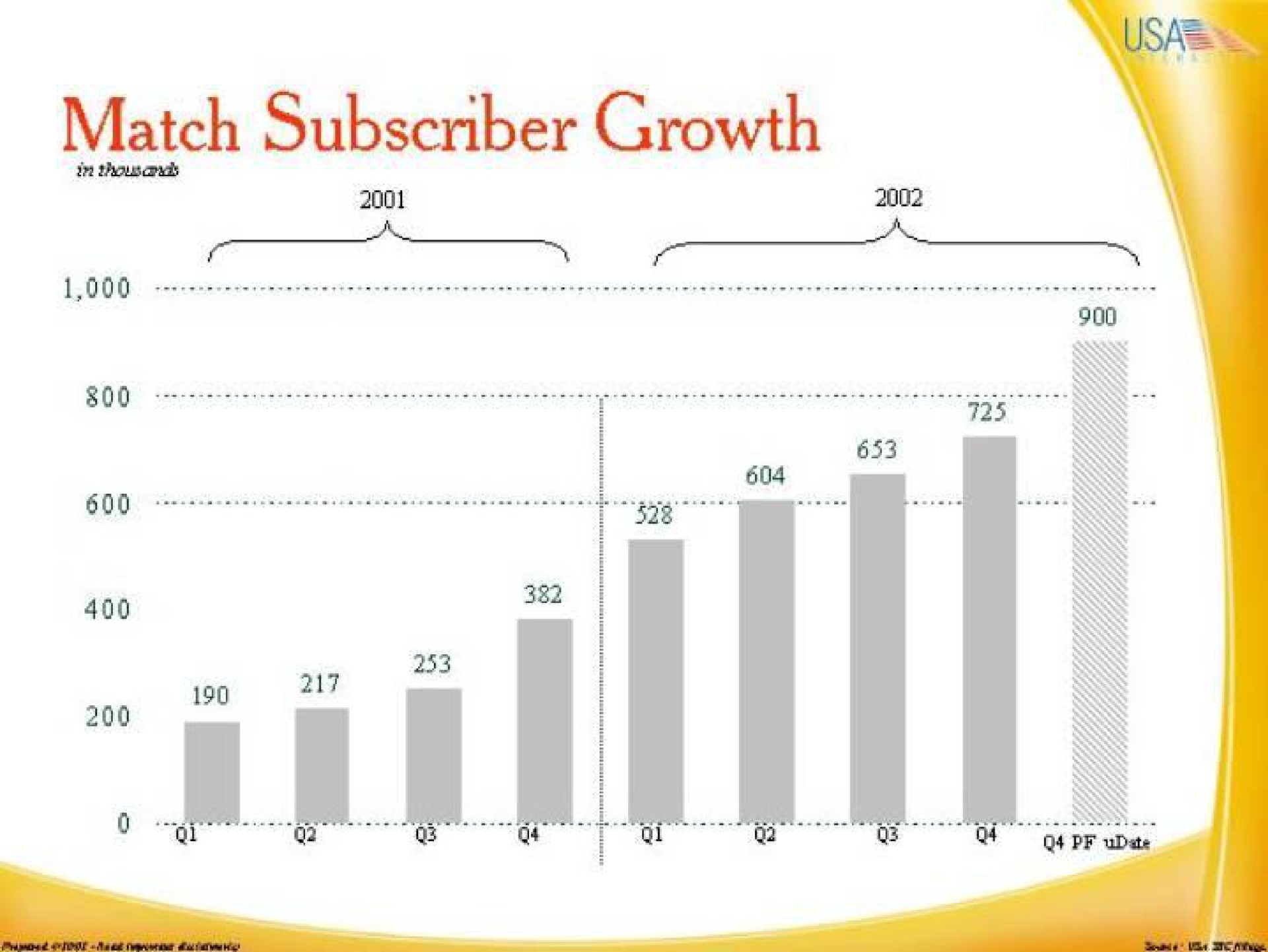 match subscriber growth | IAC