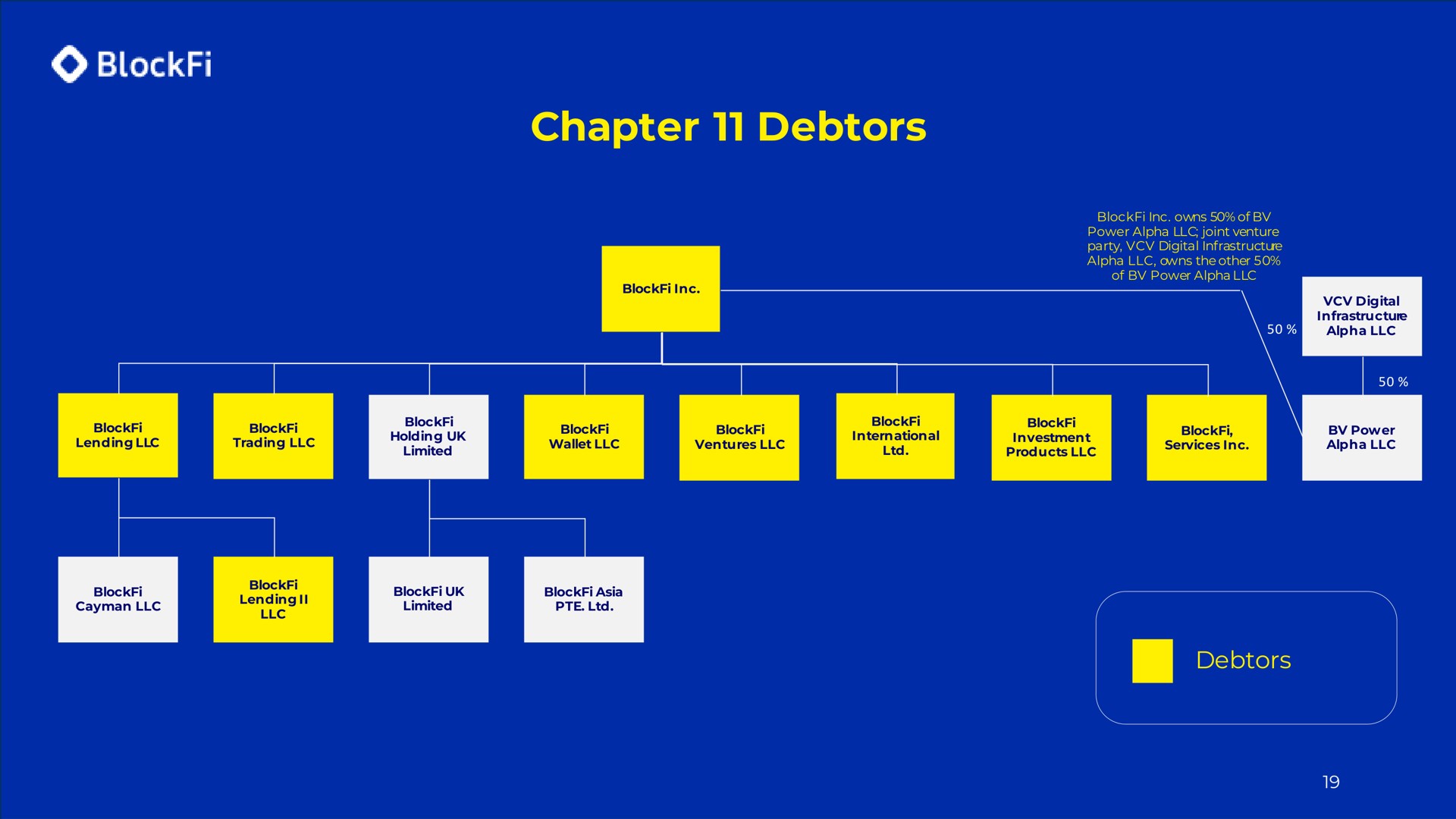 chapter debtors | BlockFi