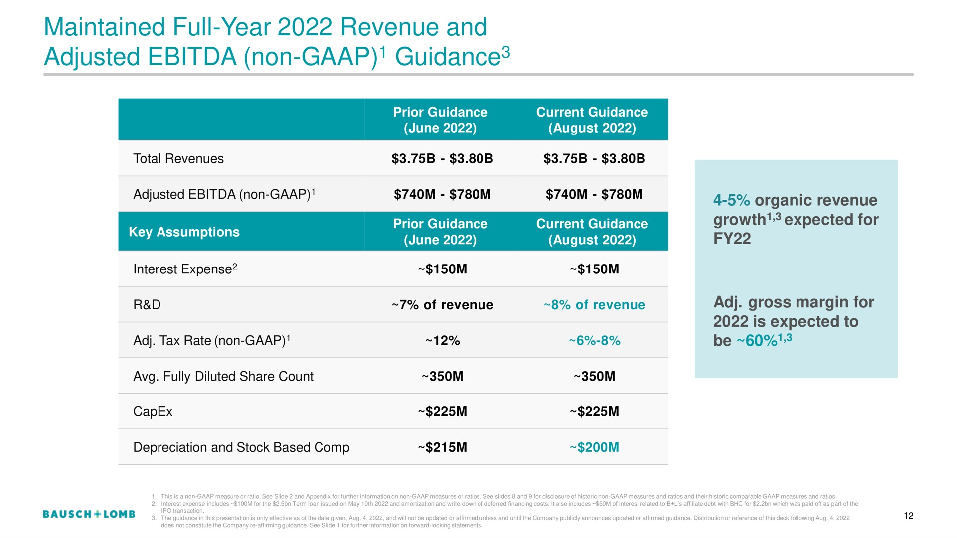 maintained full year revenue and adjusted non guidance guidance | Bausch+Lomb