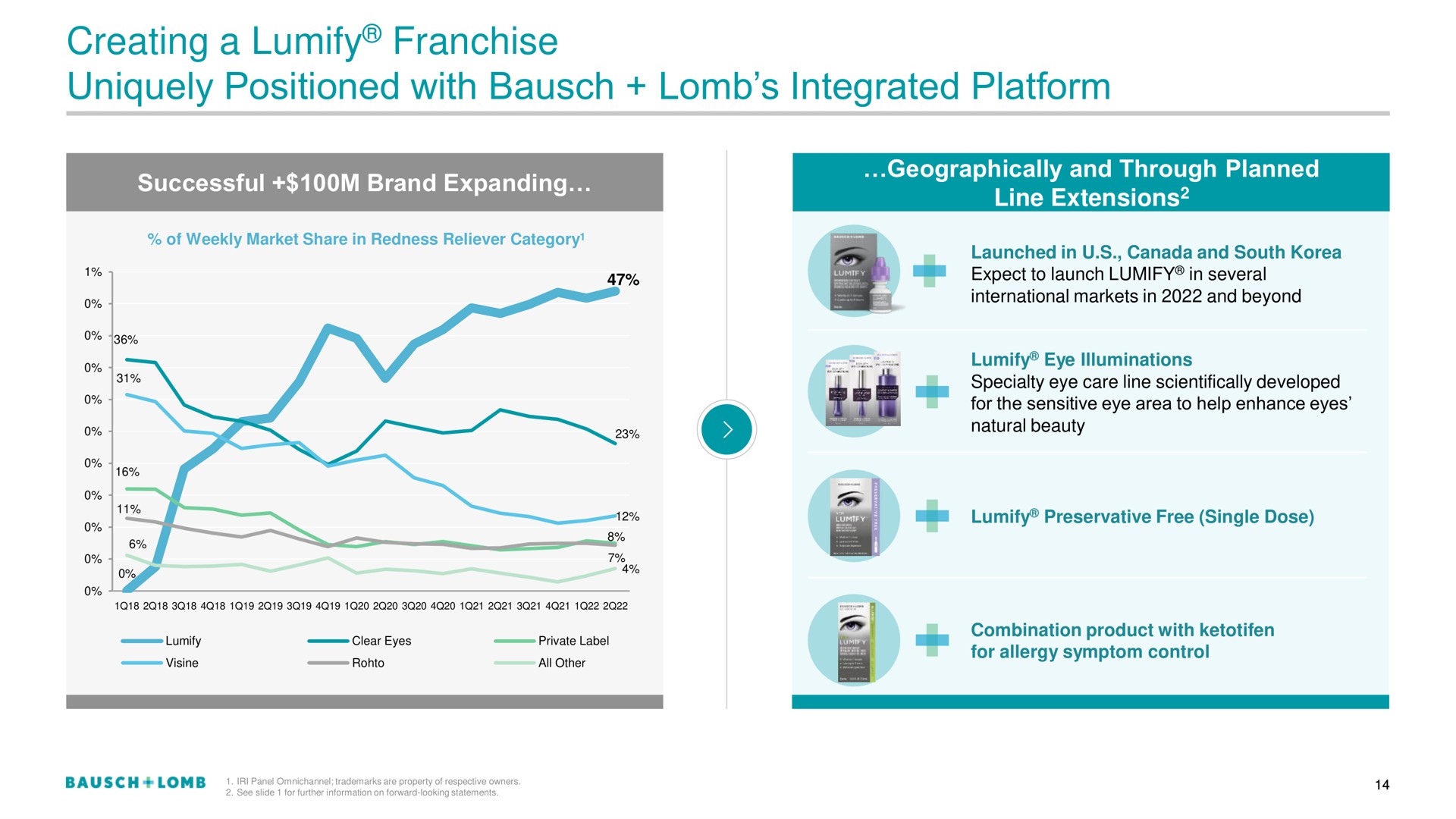 creating a franchise uniquely positioned with integrated platform successful brand expanding | Bausch+Lomb