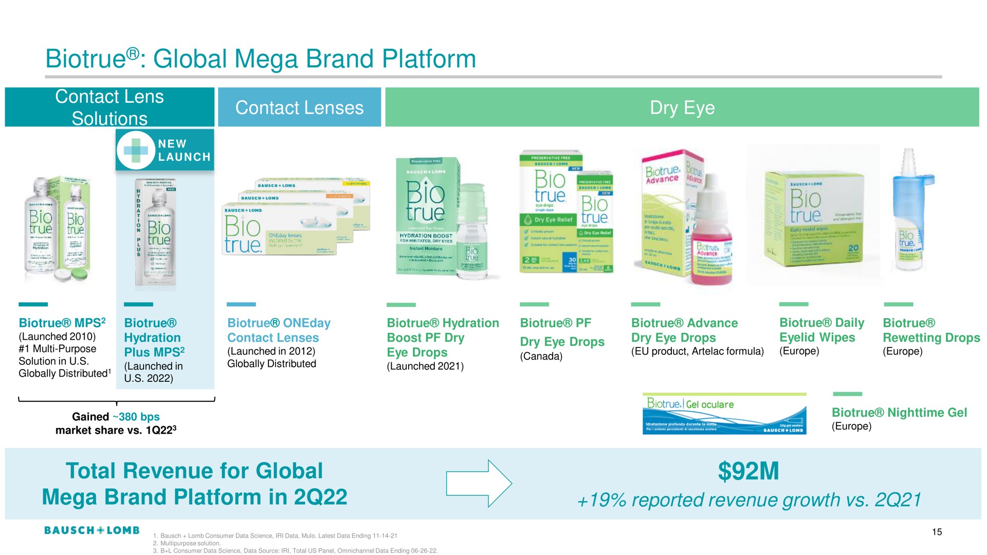 global brand platform total revenue for | Bausch+Lomb