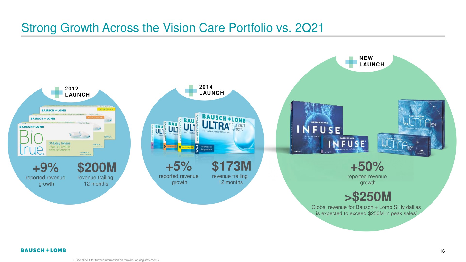 strong growth across the vision care portfolio dae | Bausch+Lomb