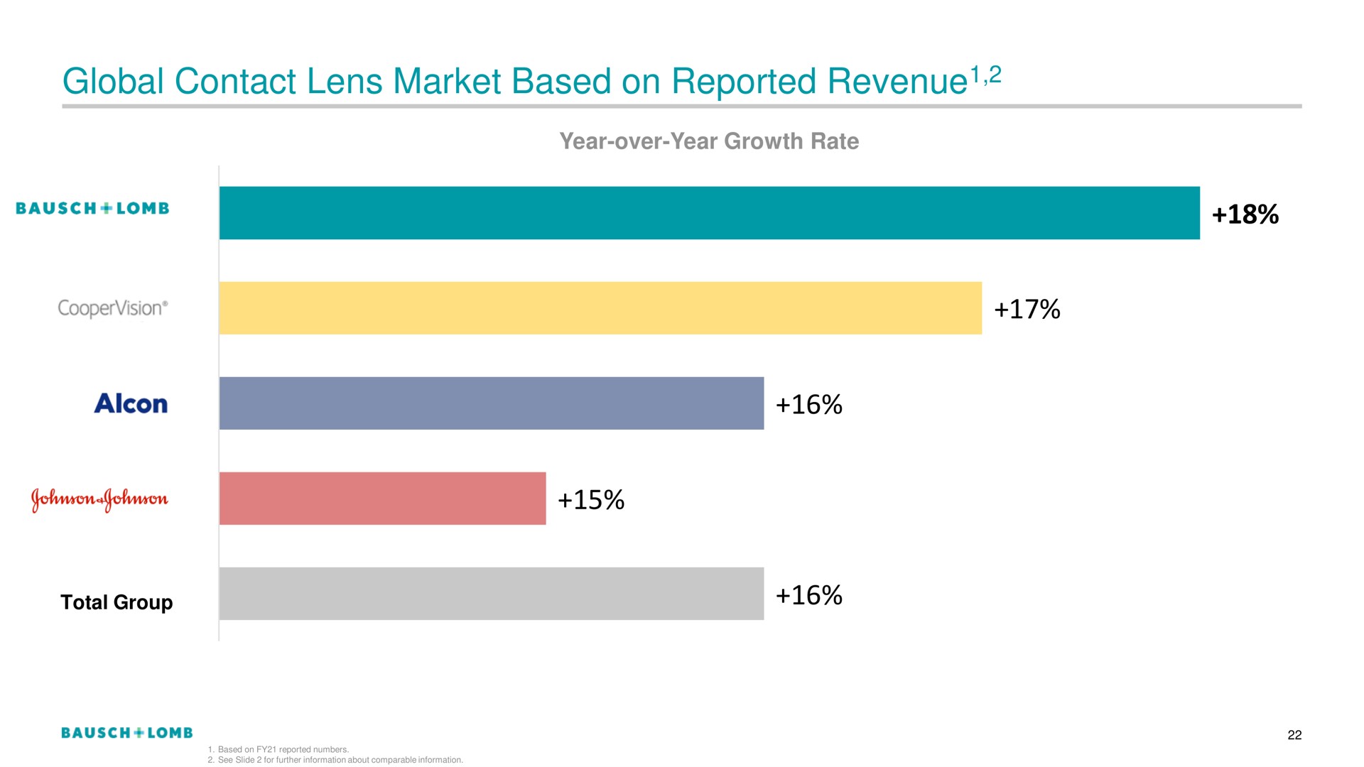 global contact lens market based on reported revenue revenue as i | Bausch+Lomb