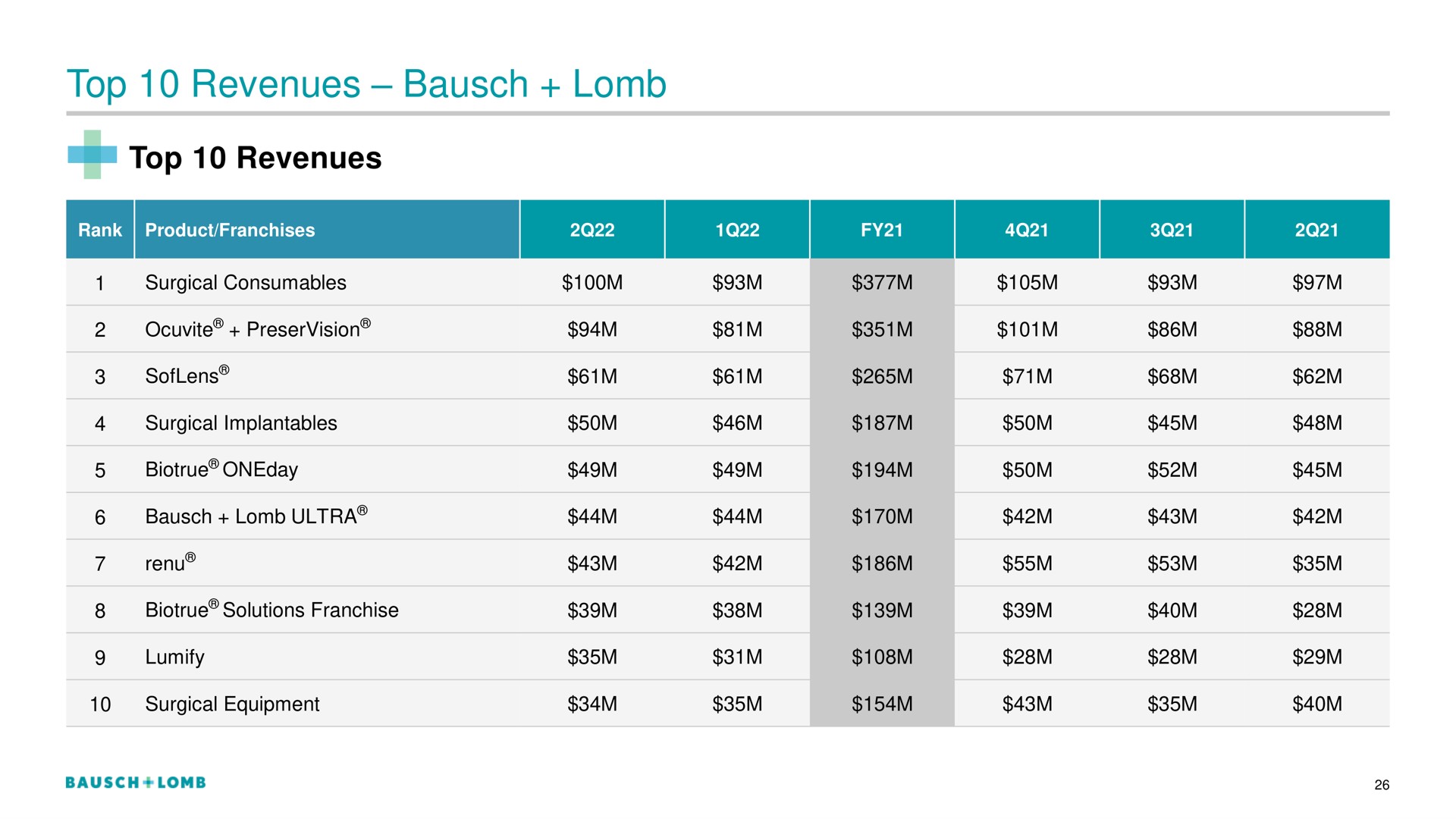top revenues | Bausch+Lomb