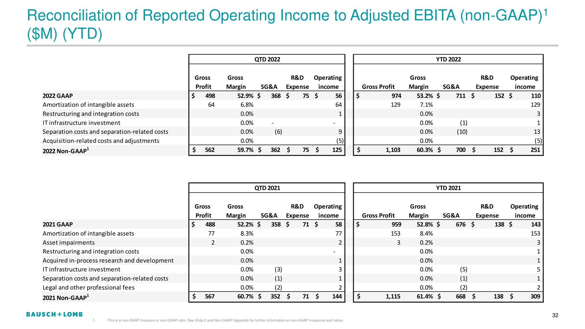 reconciliation of reported operating income to adjusted non | Bausch+Lomb