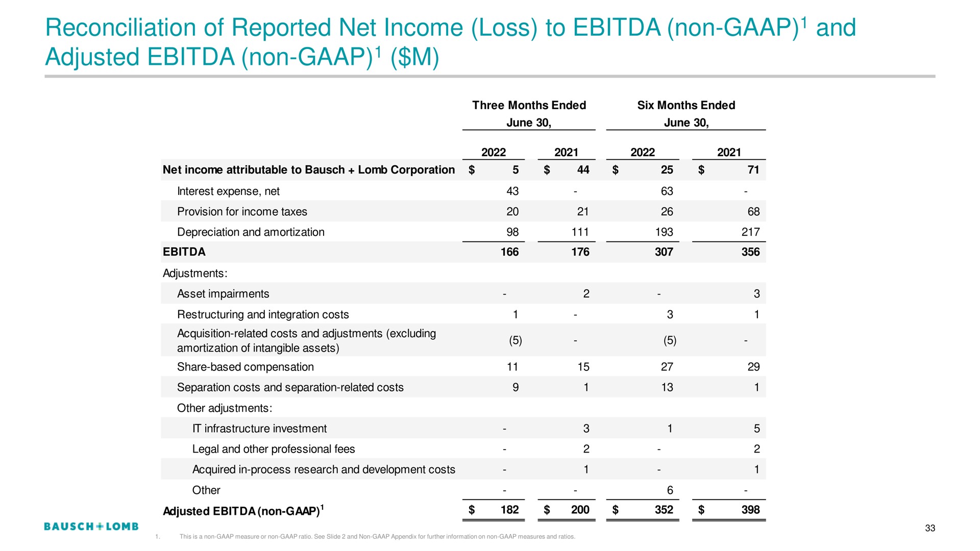 reconciliation of reported net income loss to non and adjusted non | Bausch+Lomb