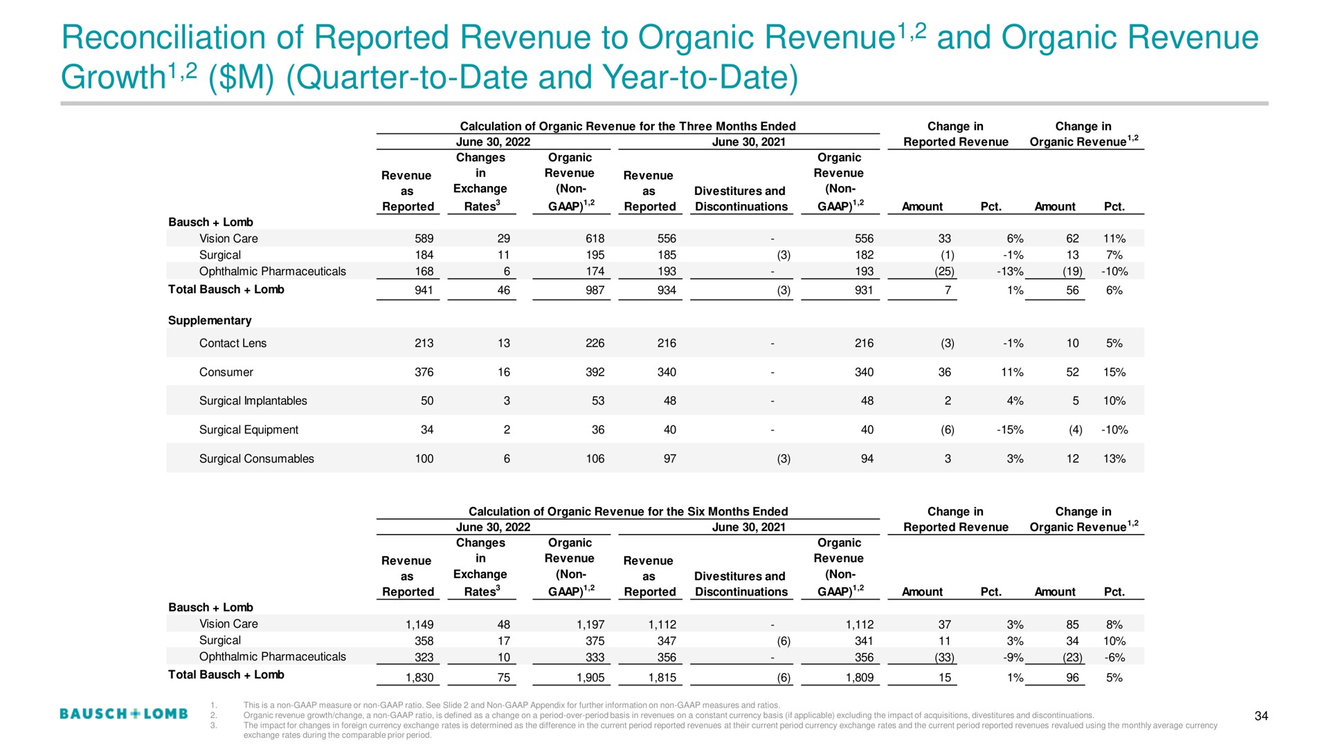 reconciliation of reported revenue to organic revenue and organic revenue growth quarter to date and year to date growth | Bausch+Lomb